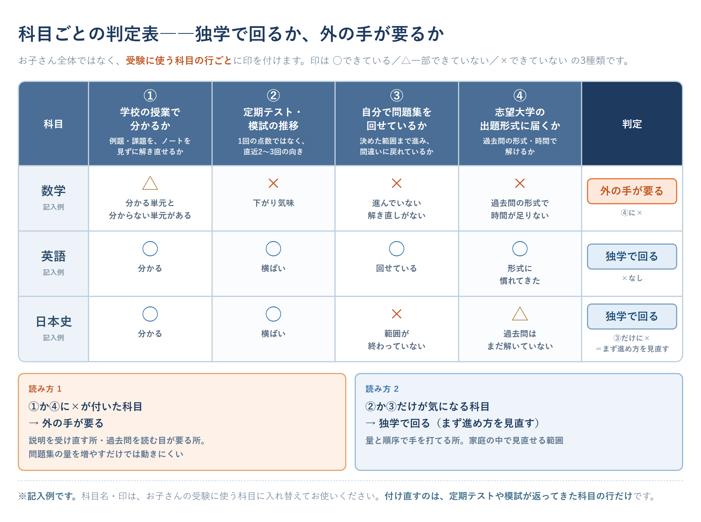 大学受験 塾なしを検討する家庭向けの科目別判定表。学校の授業の理解度・定期テストと模試の推移・問題集を自分で回せているか・志望大学の出題形式への到達度の4つの材料に○△×の印を付け、①か④に×が付いた科目は外の手が要る、②か③だけが気になる科目は独学で回る(まず進め方を見直す)と判定する表。数学・英語・日本史の記入例つき