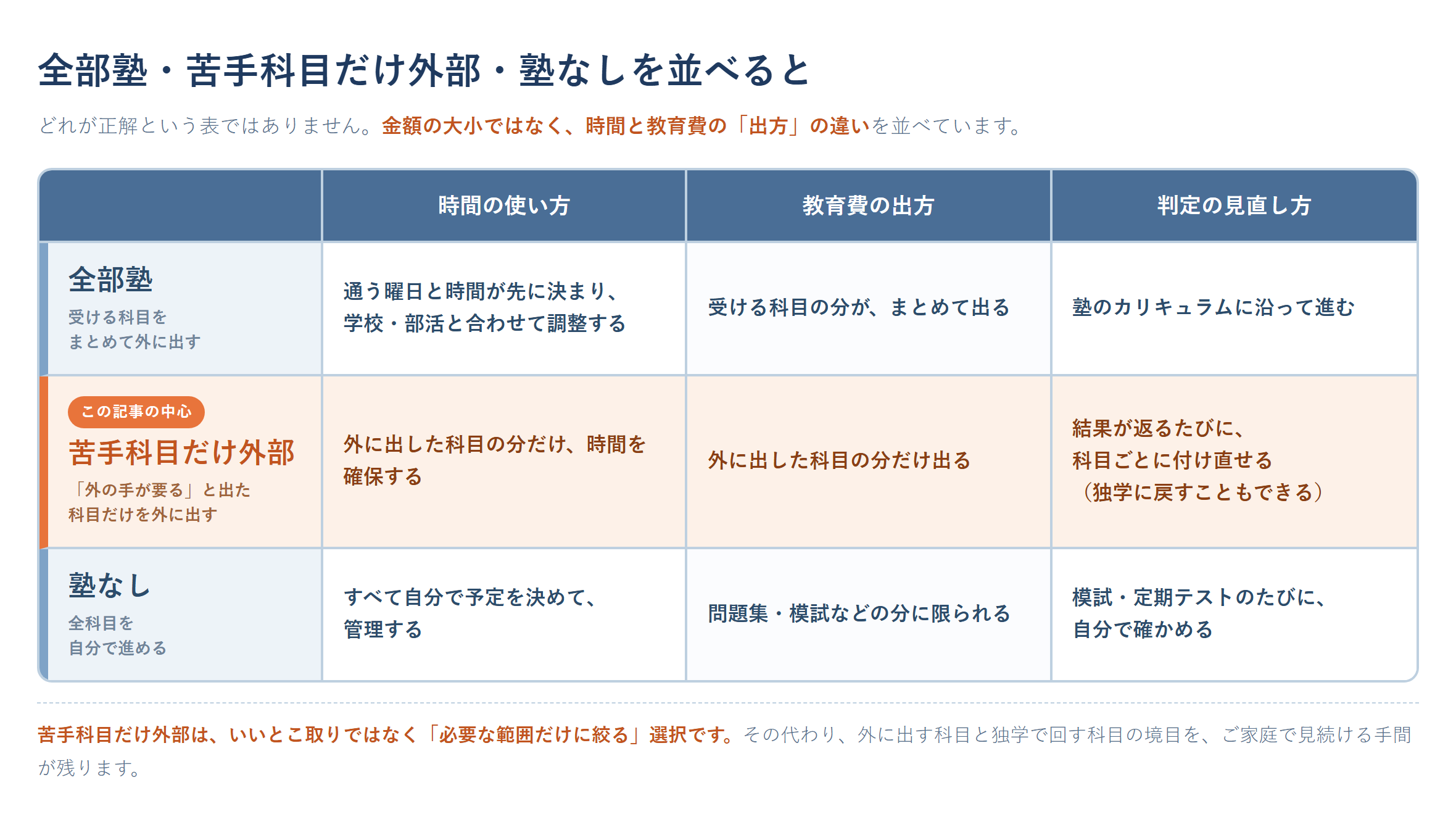 大学受験の塾なしを検討する家庭向けに、全部塾・苦手科目だけ外部・塾なしの3つの使い方を、時間の使い方・教育費の出方・判定の見直し方の3項目で比較した表。苦手科目だけ外部は、外に出した科目の分だけ時間と教育費が出て、科目ごとに判定を付け直せる一方、境目を家庭で見続ける手間が残ることを注記している