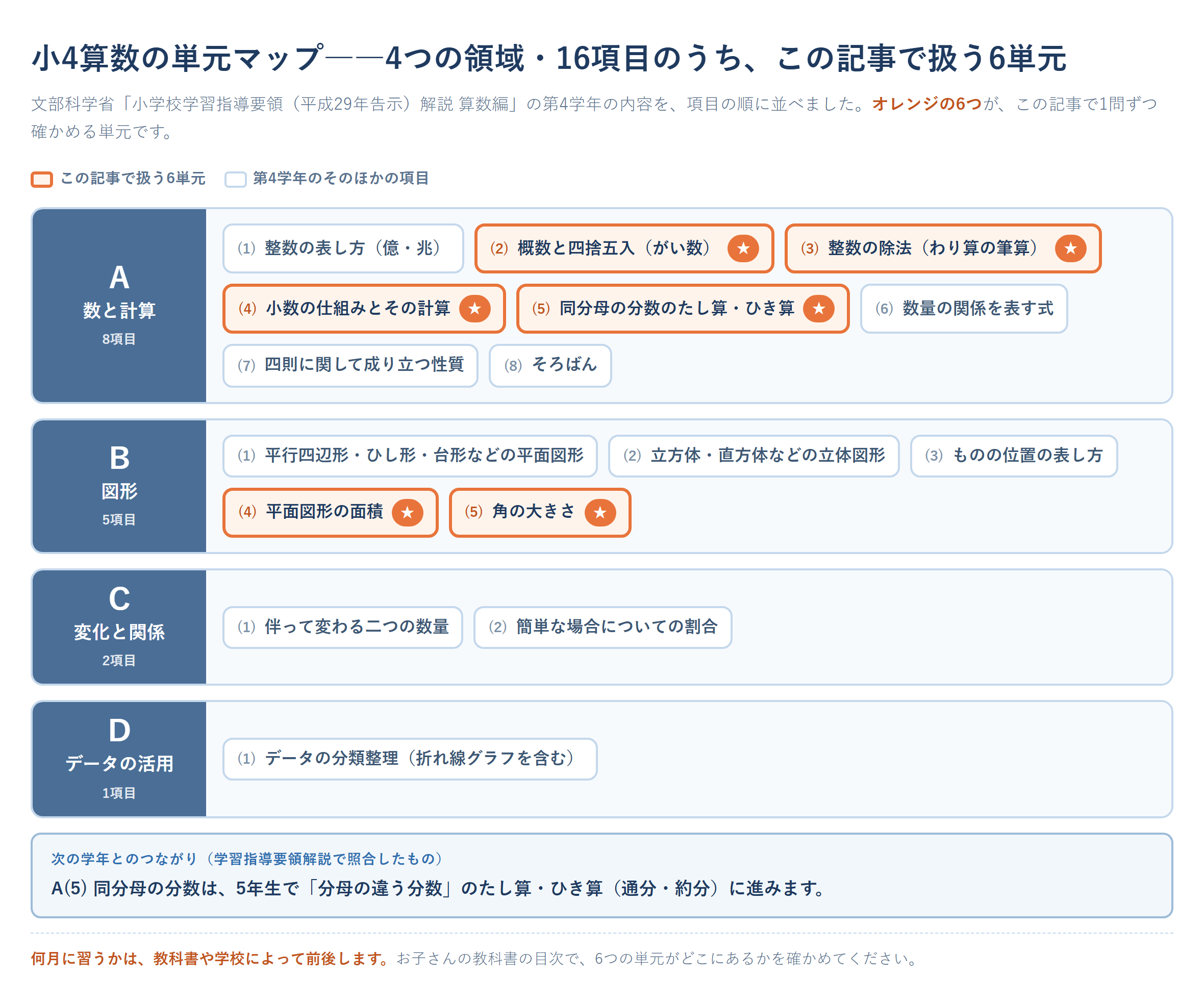 小学4年生の算数の単元マップ。学習指導要領解説 算数編の第4学年の内容を、A数と計算・B図形・C変化と関係・Dデータの活用の4領域16項目で並べ、そのうち小4の壁でつまずきやすい、わり算の筆算・小数・分数(同分母)・がい数・角の大きさ・面積の6単元に印を付けた図。同分母の分数は5年生で分母の違う分数(通分・約分)に進むことを注記している