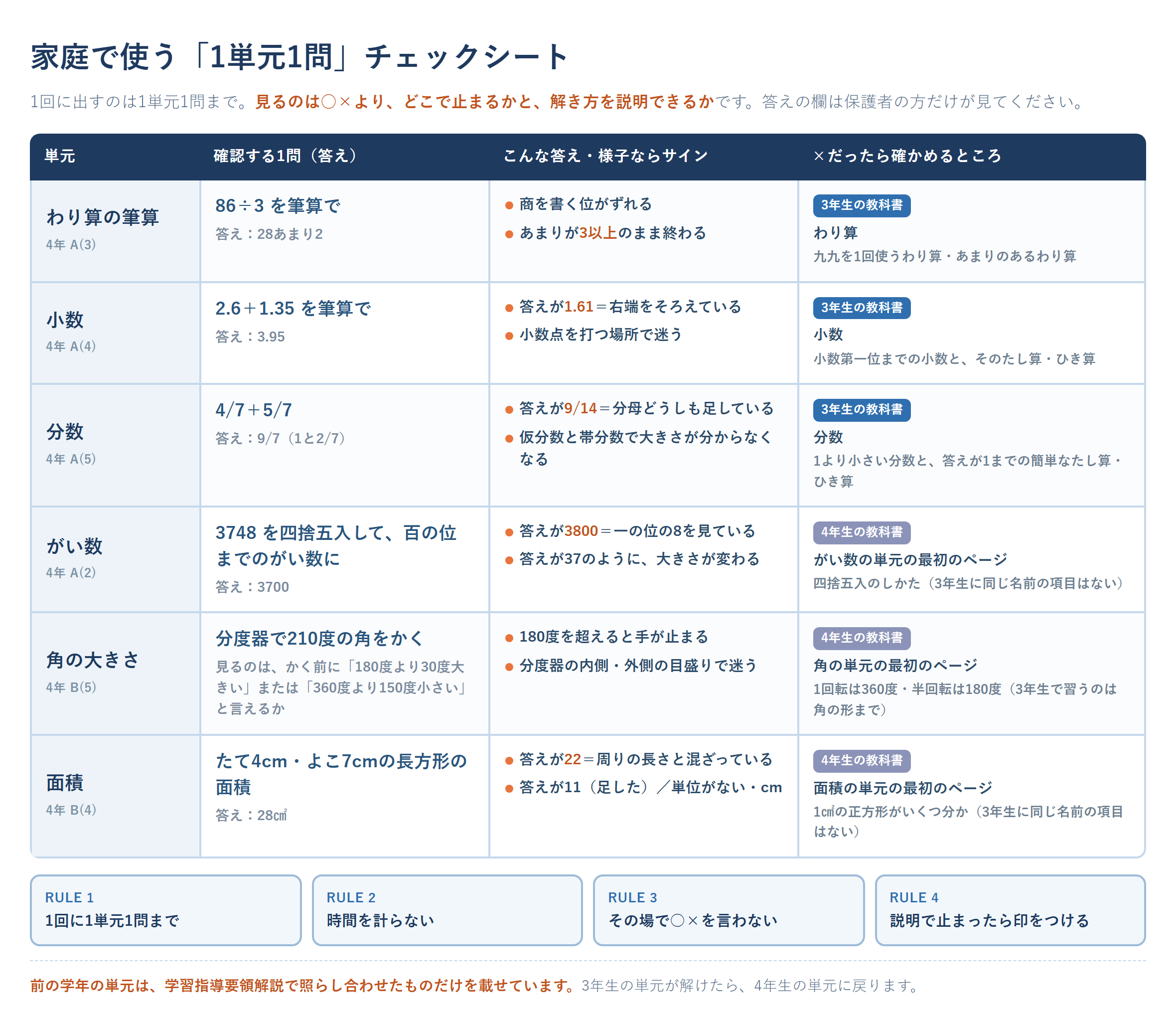 小4の壁を家庭で確かめる「1単元1問」チェックシート。わり算の筆算・小数・分数・がい数・角の大きさ・面積の6単元それぞれについて、確認する1問と、つまずきのサインになる答え方、×だったときに確かめる前の学年の教科書の単元(同じ名前の単元が無い3単元は4年生の単元の最初のページ)を並べた図