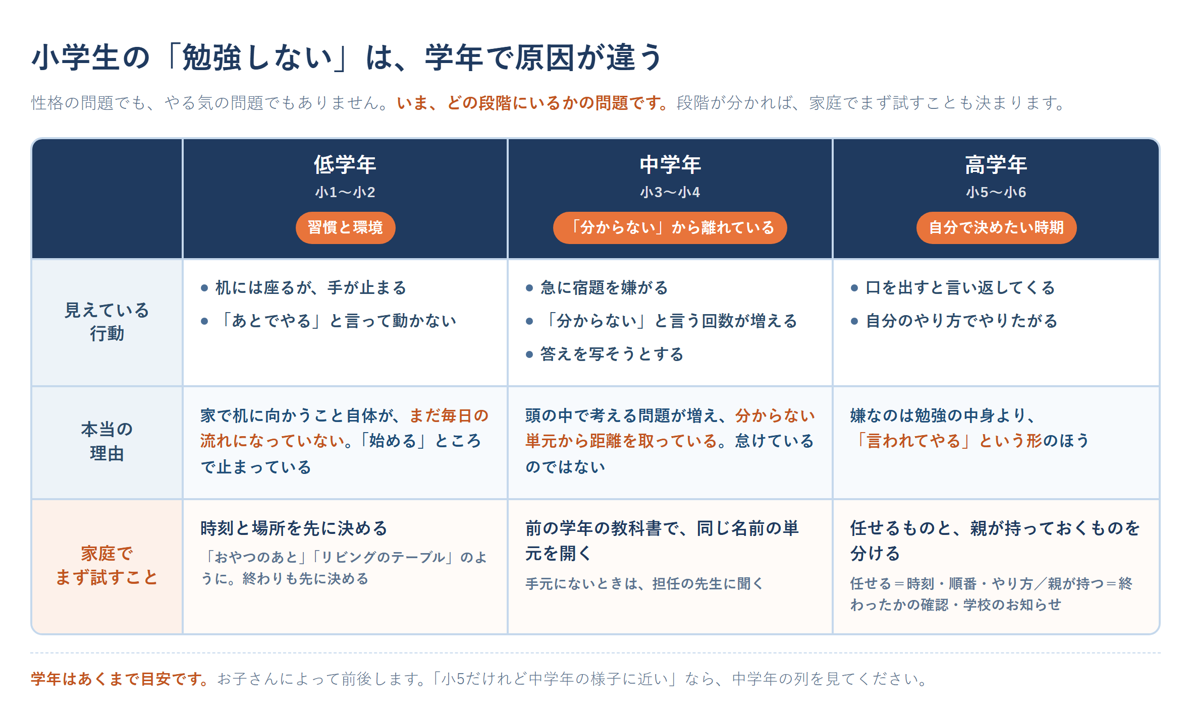 小学生が勉強しない原因を学年別に示した図。低学年(小1〜小2)は習慣と環境、中学年(小3〜小4)は「分からない」から離れている状態、高学年(小5〜小6)は自分で決めたい時期であることを、見えている行動・本当の理由・家庭でまず試すことの3行で整理し、学年はあくまで目安であることを注記した、小学生 勉強しない 原因の学年別マップ