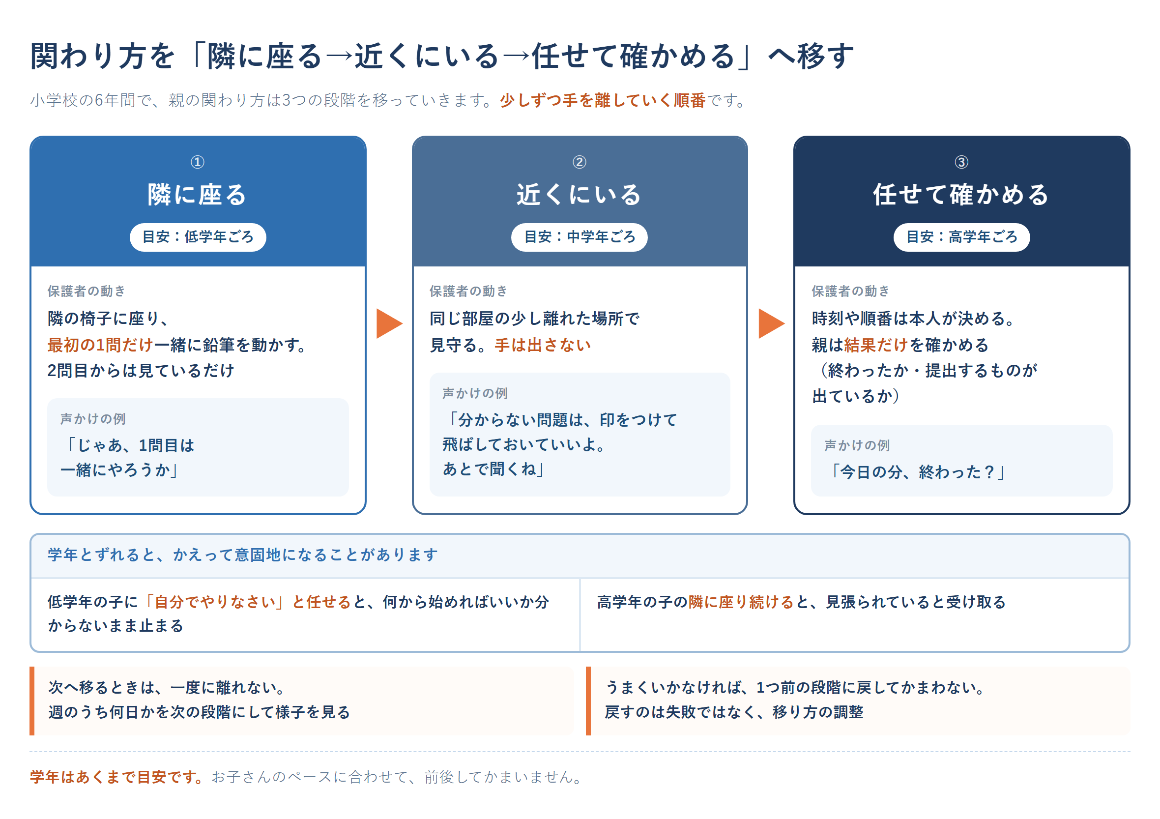 勉強しない小学生への関わり方を、隣に座る→近くにいる→任せて確かめる、の3段階で示した図。低学年ごろは隣に座って最初の1問だけ一緒に鉛筆を動かす、中学年ごろは同じ部屋の少し離れた場所で見守り手は出さない、高学年ごろは時刻や順番を本人に任せて結果だけを確かめる、という保護者の動きと声かけ例を並べ、移るときは一度に離れず合わなければ1つ前の段階に戻してよいこと、学年はあくまで目安であることを併記した、小学生 勉強しない ときの関わり方の図