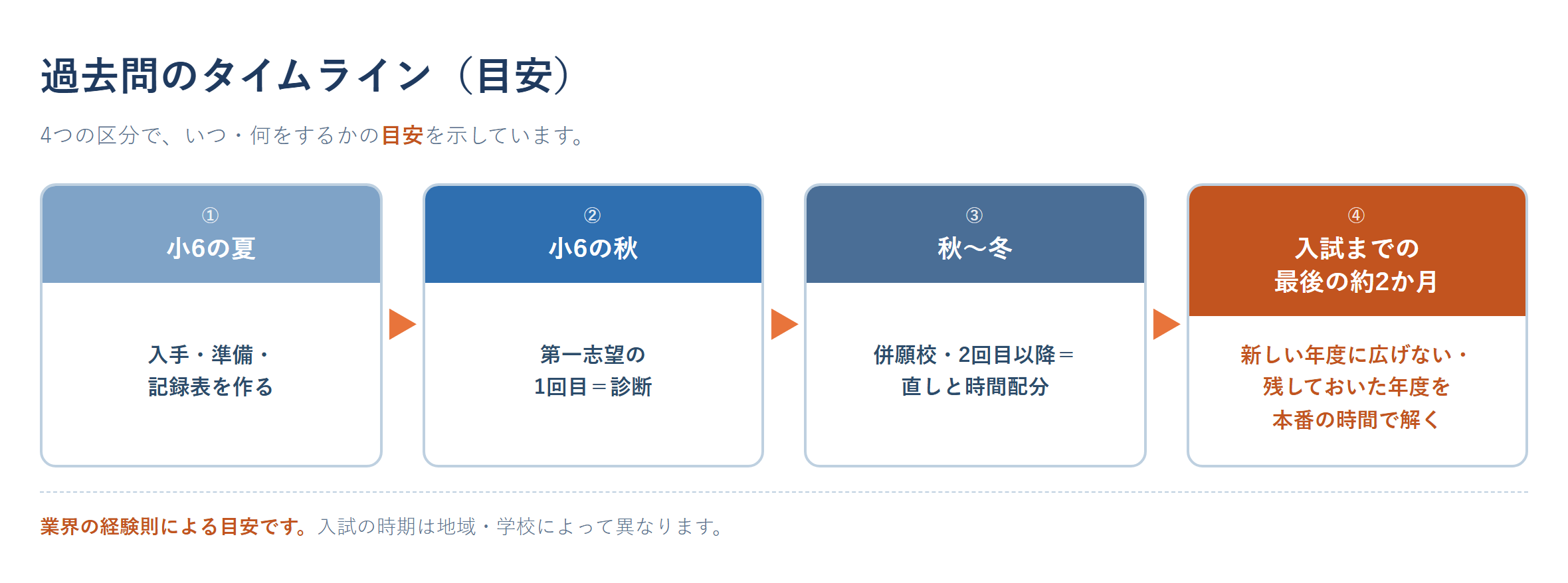 中学受験の過去問を解き始める時期の目安を示したタイムライン図。小6の夏に準備、小6の秋に第一志望の1回目、秋から冬にかけて併願校と2回目以降、入試までの最後の約2か月は新しい年度に広げず残しておいた年度を本番の時間で解く、という4つの区分を帯で表している。業界の経験則による目安であることを注記している