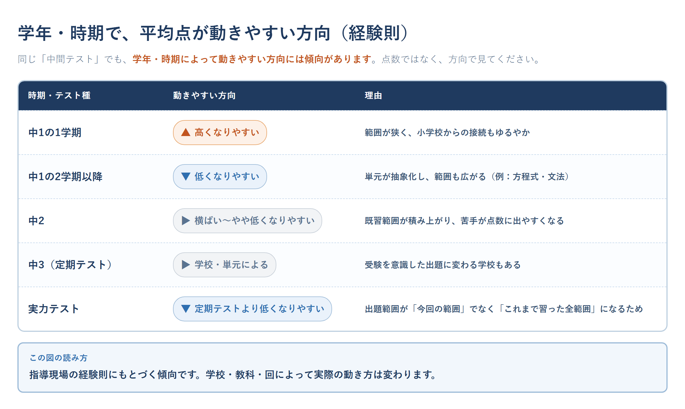 中学生のテストの平均点が、学年や時期によって動きやすい方向を示す表。点数の数値は示さず、動く方向と理由のみを記載