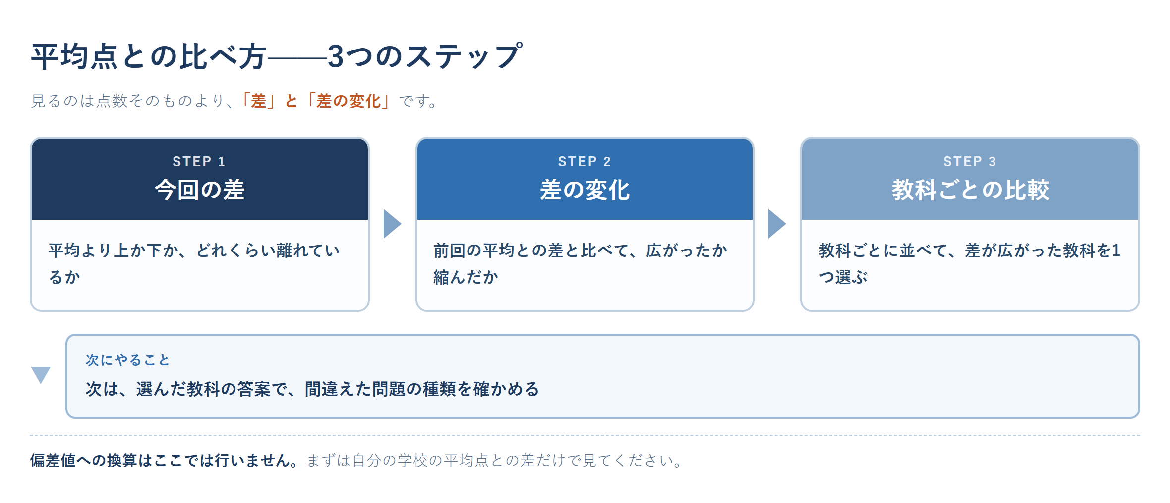 平均点との比べ方を3ステップで示す図。①今回の平均との差を見る②前回の平均との差と比べる③教科ごとに並べて差が広がった教科を1つ選ぶ、の順で進む