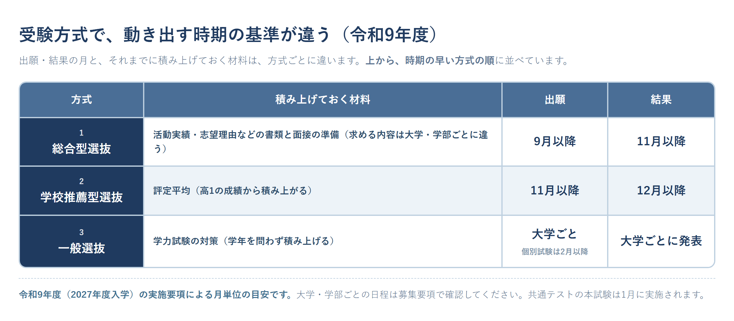 大学受験の3つの受験方式（総合型選抜・学校推薦型選抜・一般選抜）ごとに、積み上げておく材料と、出願・結果の時期を、令和9年度の実施要項をもとに月単位で示した表