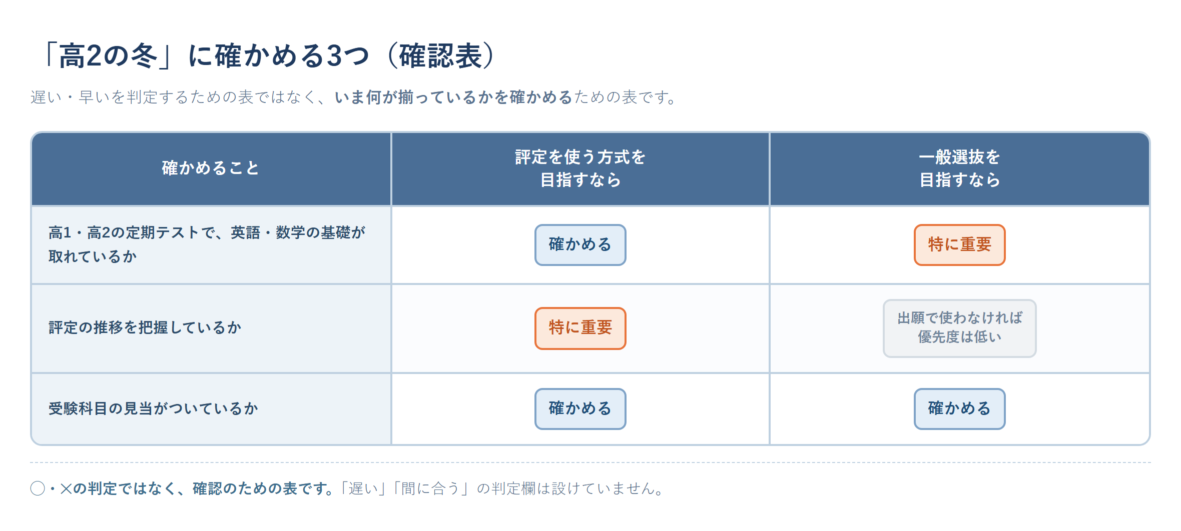 『高2の冬』のタイミングで確かめる3項目（高1・高2の定期テストの英語・数学の基礎／評定の推移の把握／受験科目の見当）を、評定を使う方式を目指す場合と一般選抜を目指す場合で整理した確認表