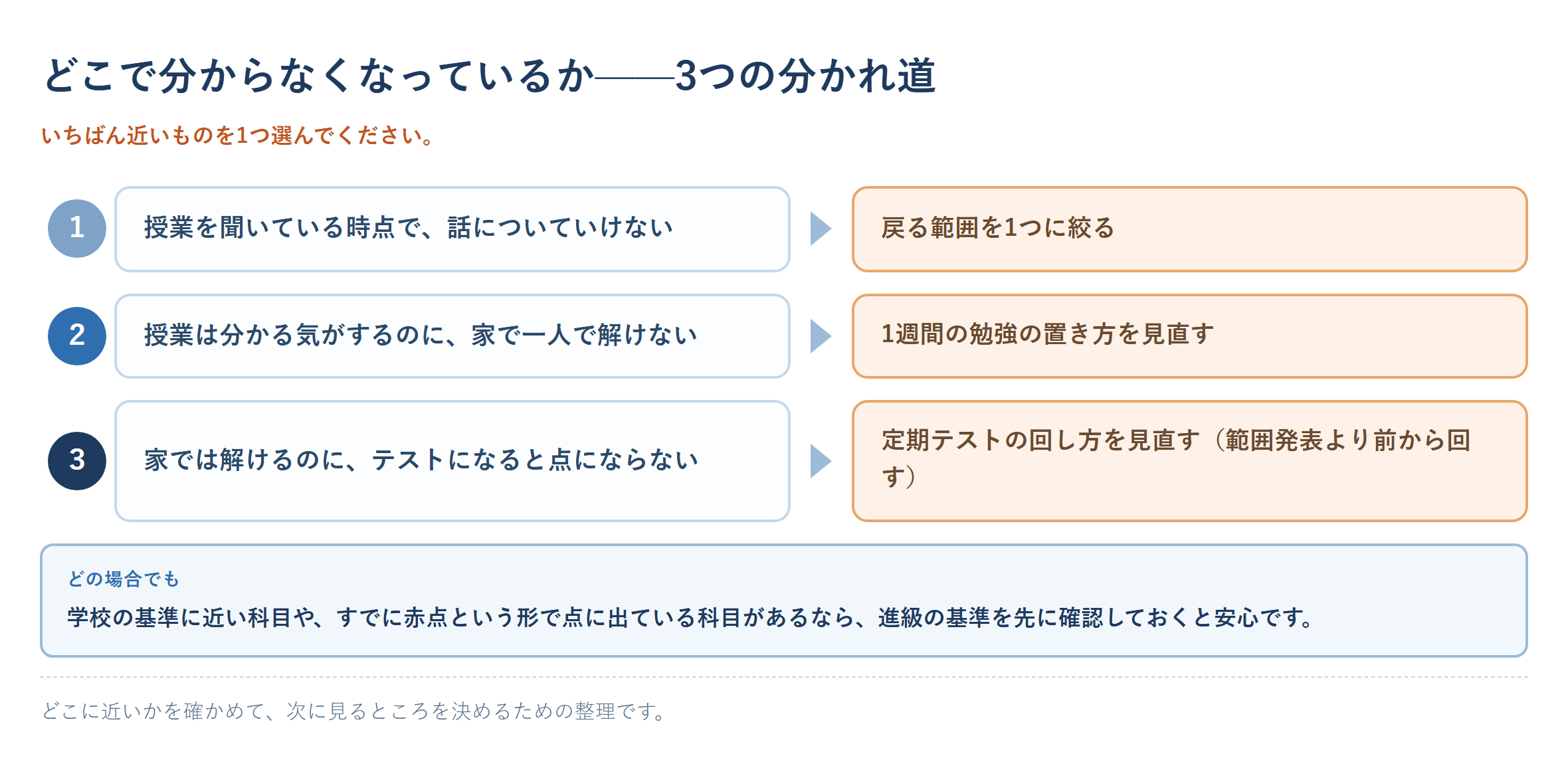 高校の勉強についていけないときに、どこで分からなくなっているかを3つの分かれ道で整理した図。授業を聞いている時点で分からない・家で解けない・テストで点にならない、の3パターンごとに次にすることを示す