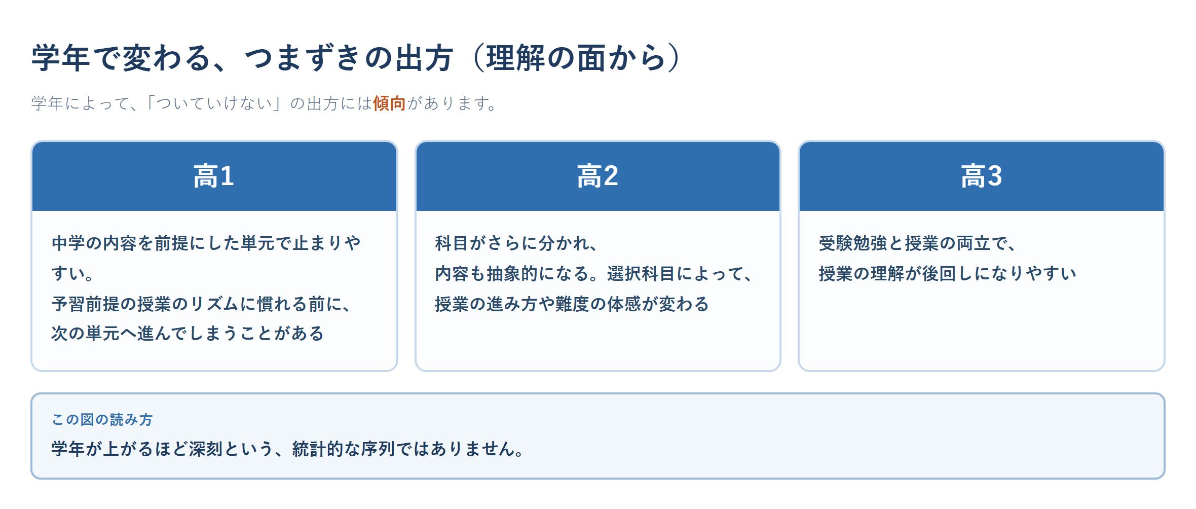 高校生の『ついていけない』が学年ごとにどう出やすいかを、高1・高2・高3の3列で比較した図。理解の面から見た傾向であり、統計的な序列ではないことを注記している