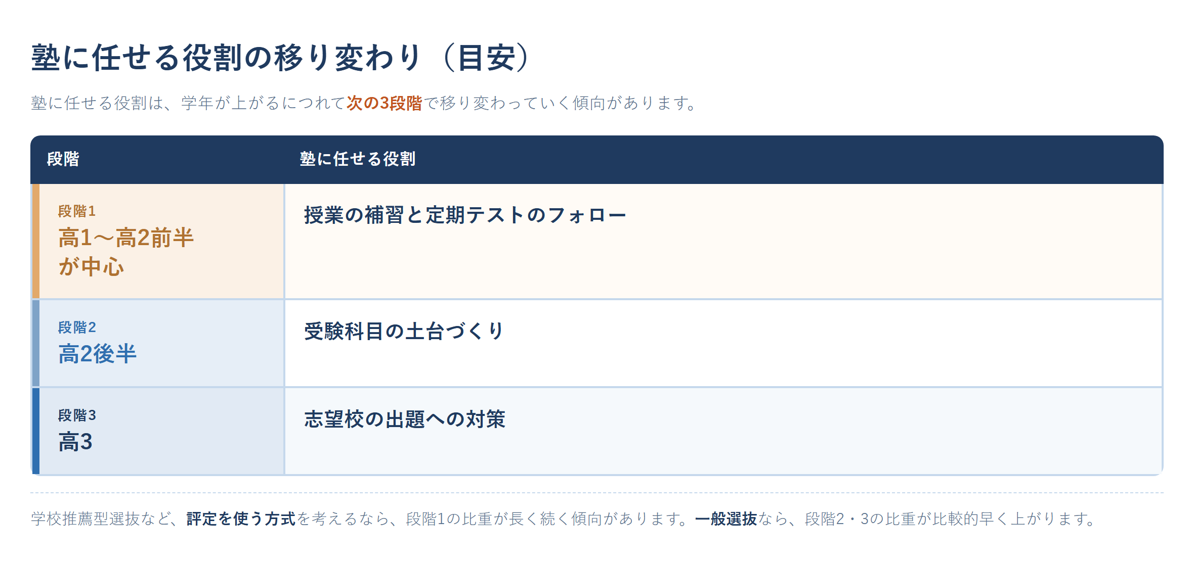 塾に任せる役割の移り変わりを示す帯グラフ。段階1（高1〜高2前半が中心）は授業の補習と定期テストのフォロー、段階2（高2後半）は受験科目の土台づくり、段階3（高3）は志望校の出題への対策。評定を使う方式を考えるなら段階1の比重が長く続き、一般選抜なら段階2・3の比重が早く上がるという、高校生の塾はいつからの学年別の目安
