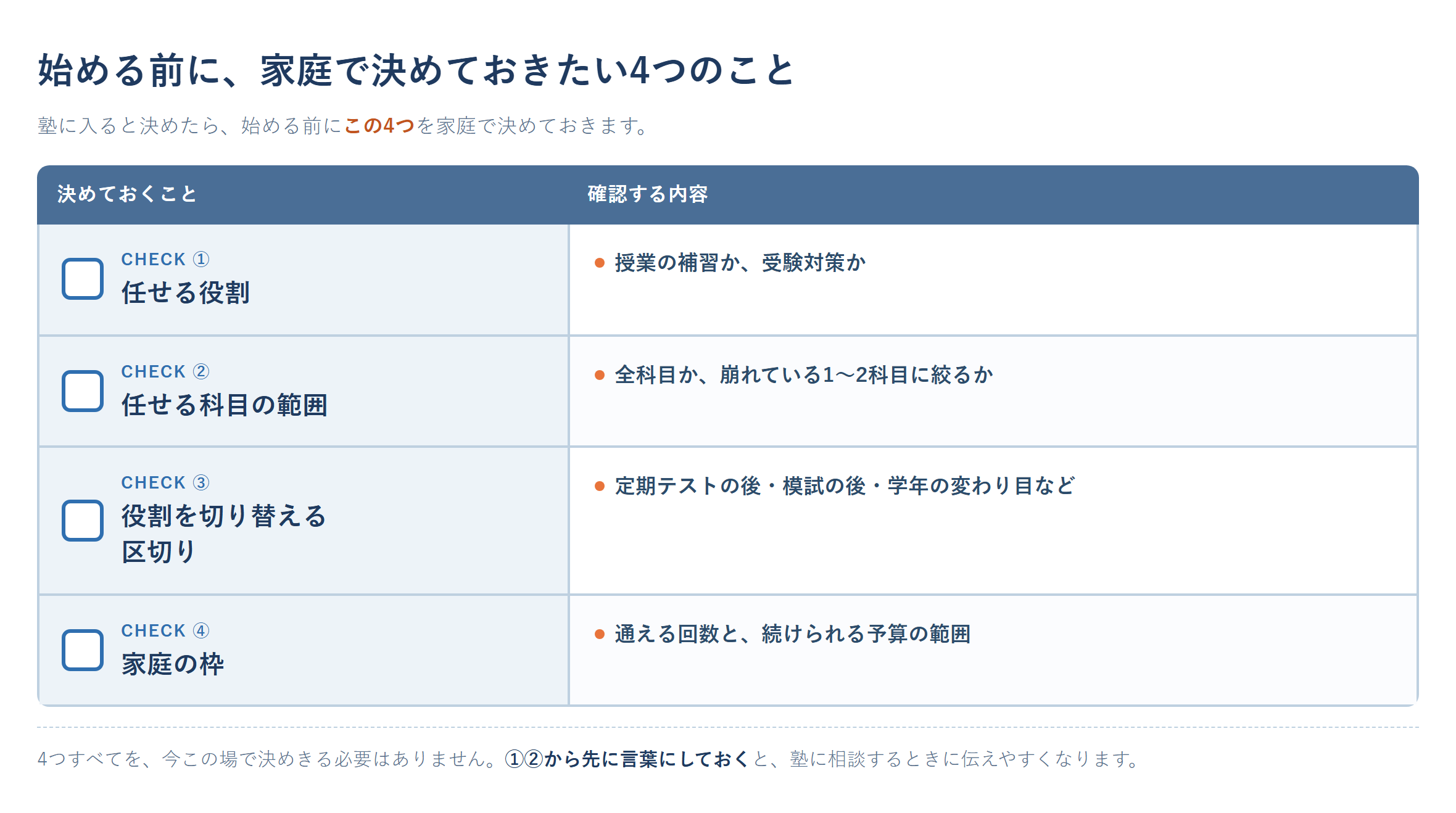 塾に入る前に家庭で決めておきたい4つのことを示すチェックリスト。任せる役割（授業の補習か受験対策か）、任せる科目の範囲、役割を切り替える区切り（定期テストの後・模試の後・学年の変わり目）、家庭の枠（通える回数と続けられる予算の範囲）の4項目