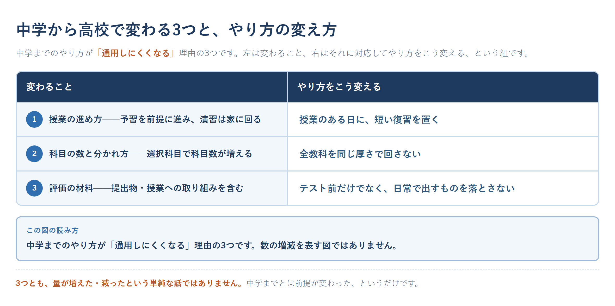 中学から高校で変わる3つの仕組み（授業の進め方・科目の数と分かれ方・評価の材料）と、それぞれの対応の仕方を示す図