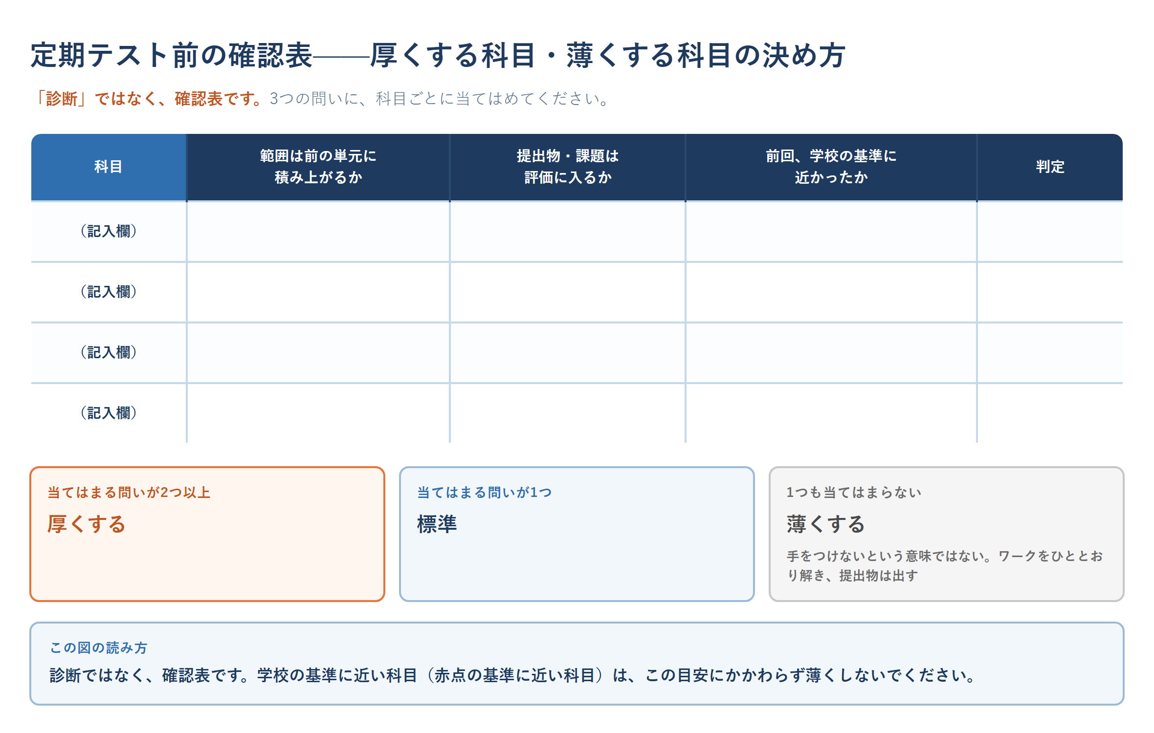 高校の定期テスト前に、厚くする科目・標準の科目・薄くする科目を決める確認表。範囲が前の単元に積み上がるか・提出物や課題が評価に入るか・前回のテストで学校の基準に近かったかの3つの問いで判定する