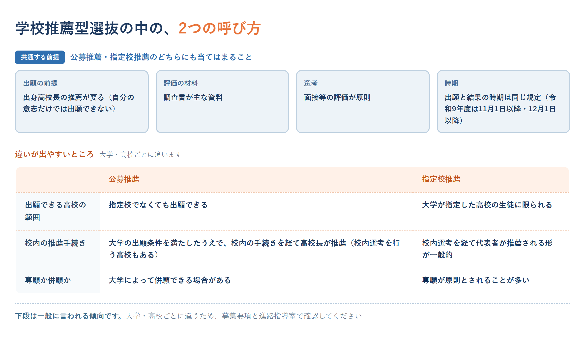 学校推薦型選抜の中にある公募推薦・指定校推薦、2つの呼び方の比較図。共通する前提（高校長の推薦・調査書中心・面接原則・出願結果の時期）と、大学ごとに違う出願範囲・校内選考・専願併願の違いを示す