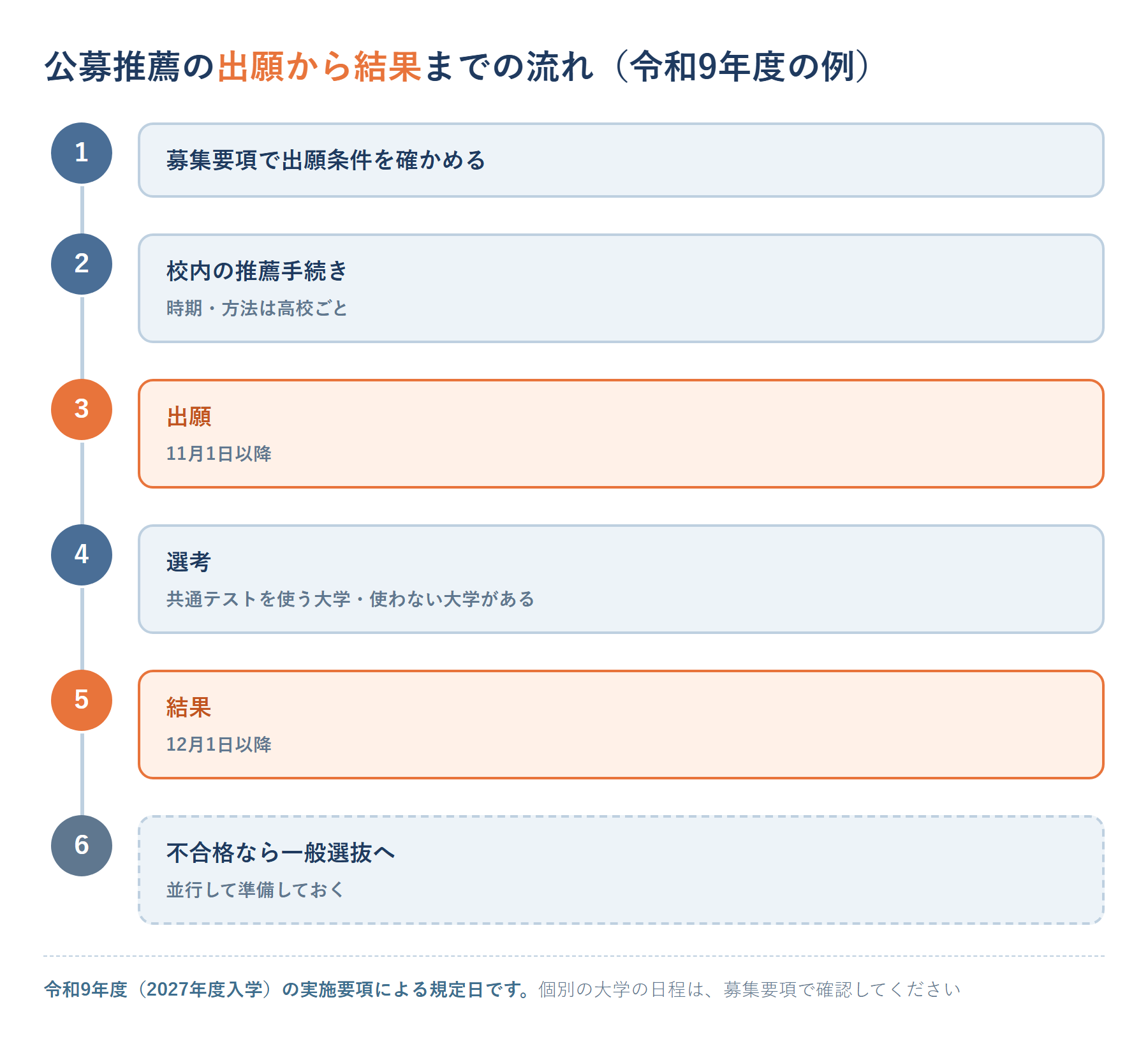 公募推薦の出願から結果までの流れ図。令和9年度実施要項にもとづき、募集要項の確認・校内の推薦手続き・出願（11月1日以降）・選考・結果（12月1日以降）・不合格時は一般選抜へ、の6ステップを示す