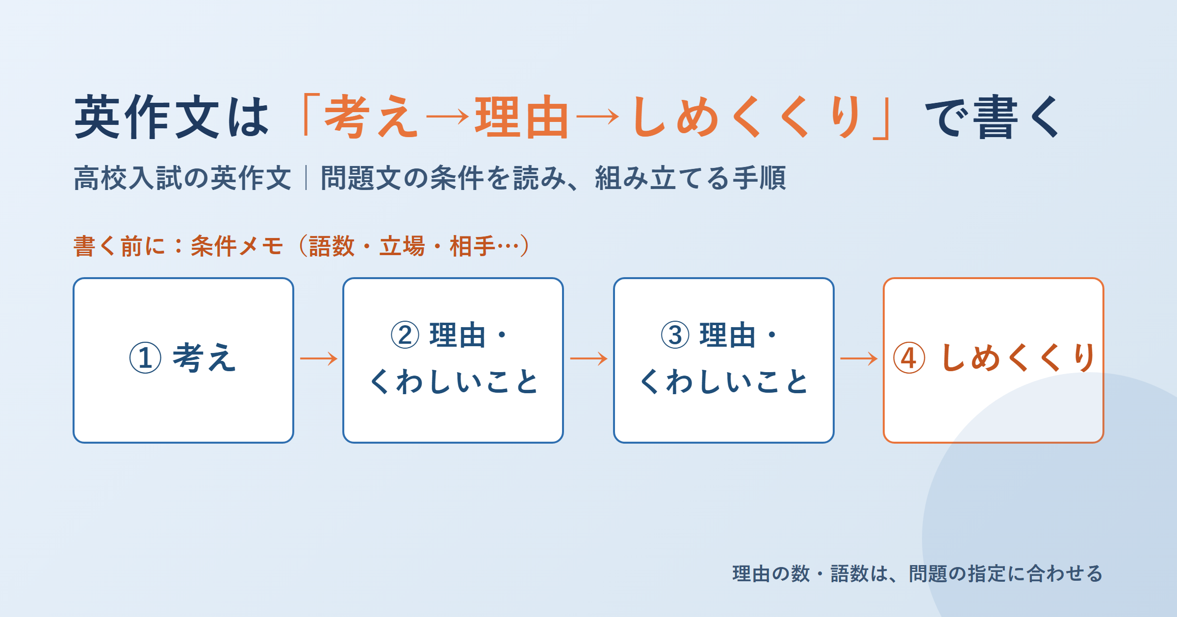 高校入試の英作文の書き方｜問題文の条件を読み、「考え＋理由」で組み立てる手順