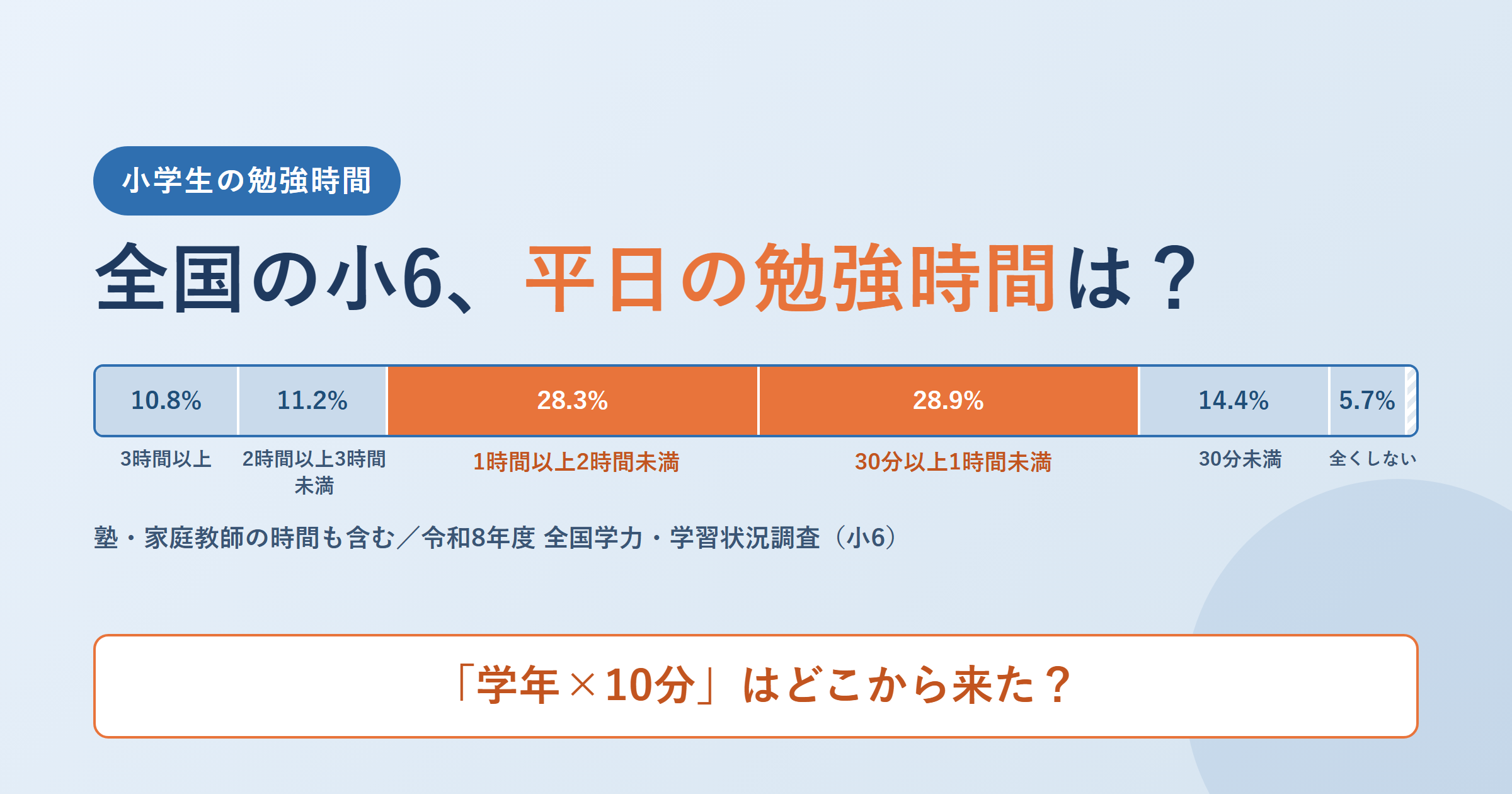 小学生の勉強時間はどれくらい？全国調査（小6）の実態と、「学年×10分」の扱い方