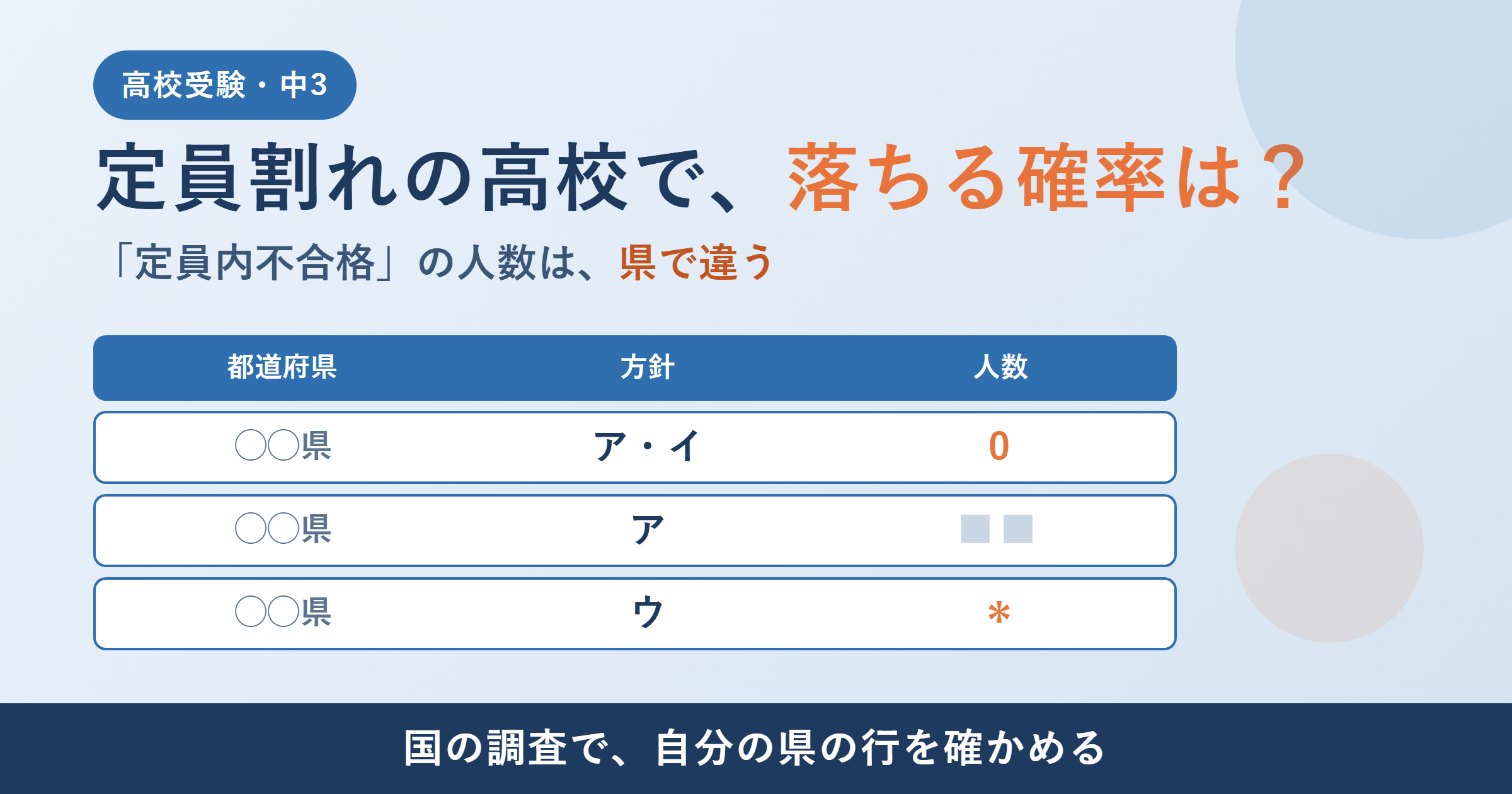 定員割れの高校で落ちる確率は？「定員内不合格」の人数は県で違う——国の調査の読み方と、自分の県の確かめ方