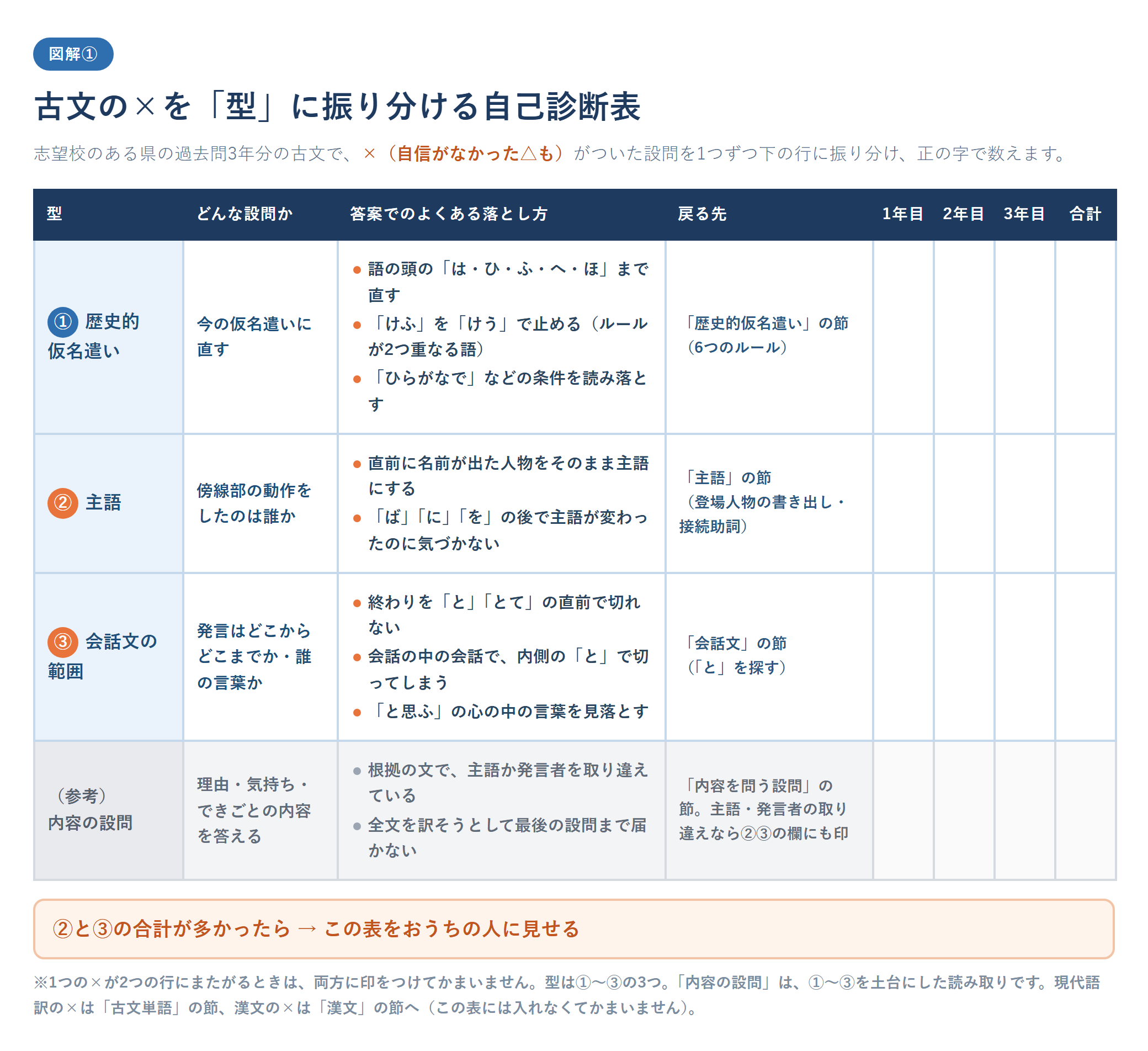 古文の×を3つの型に振り分ける自己診断表。歴史的仮名遣い・主語・会話文の範囲の3つの型と、参考として内容を問う設問の行に、どんな設問か、答案でのよくある落とし方、この記事で戻る先、過去問3年分の×の数を書き込む欄を並べた表