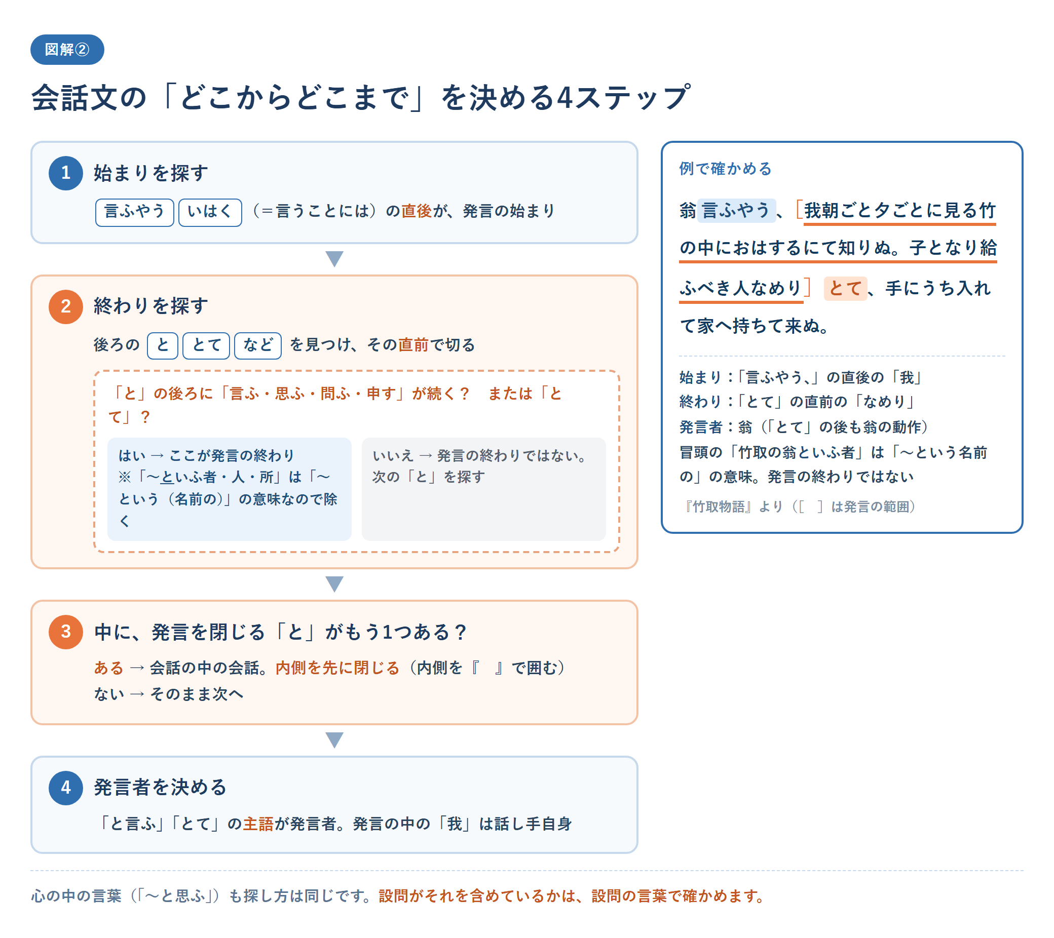 古文の会話文の範囲を見つける手順のフロー図。1 始まりの合図（言ふやう・いはく）を探す、2 終わりの合図（と・とて・など＋言ふ・思ふ・問ふ・申す）を探して直前で切る、3 発言の中に、発言を閉じる「と」がもう1つあれば内側から先に閉じる、4 「と言ふ」「とて」の主語と発言の中の「我」から発言者を決める、の4段階と、竹取物語の例を示した図