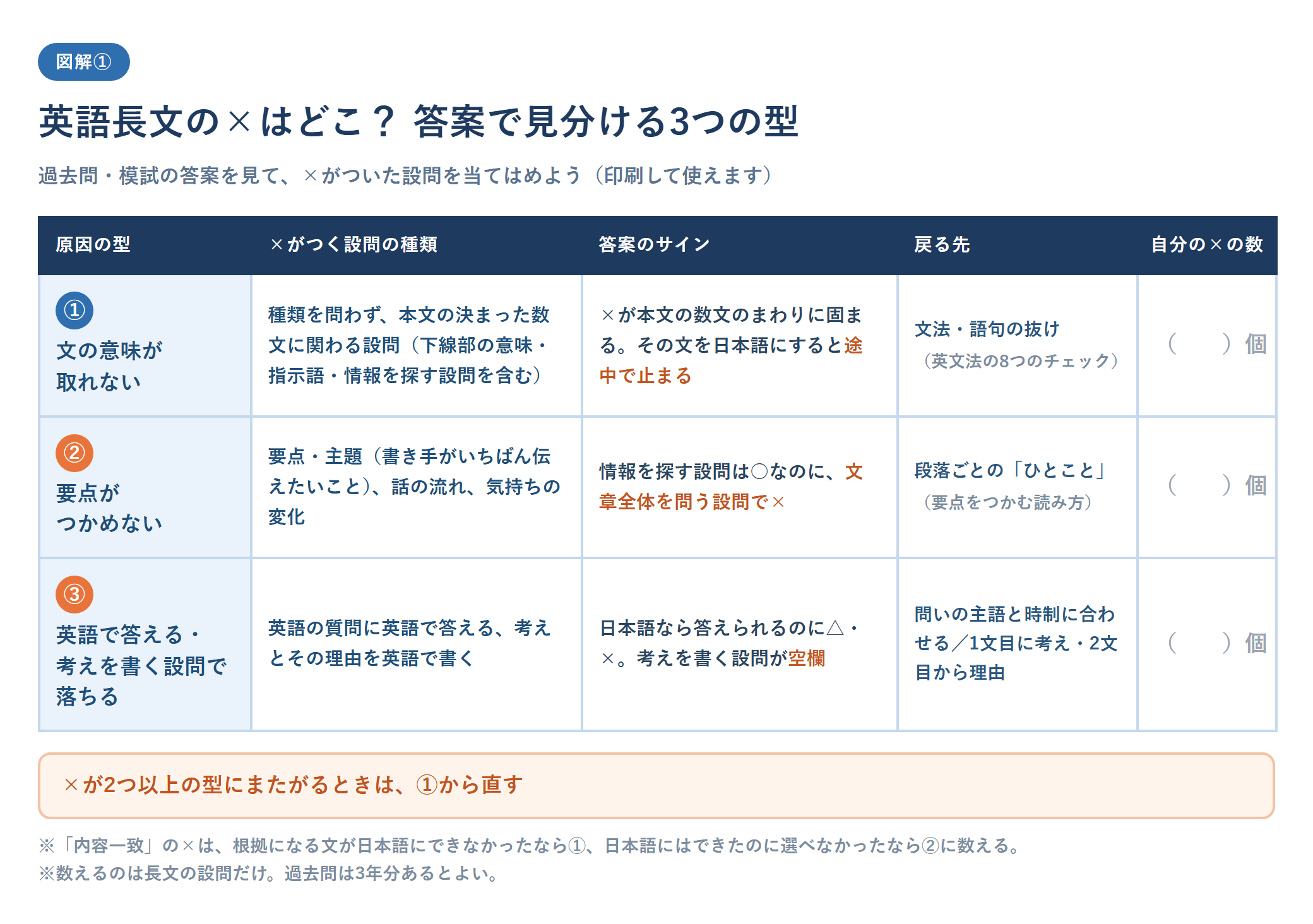 英語長文の答案の×の位置から、点が取れない原因を3つの型に見分ける自己診断表。①文の意味が取れない、②要点がつかめない、③英語で答える・考えを書く設問で落ちる、の型ごとに、×がつく設問の種類、答案のサイン、戻る先と、自分の×の数を書き込む欄を並べた表