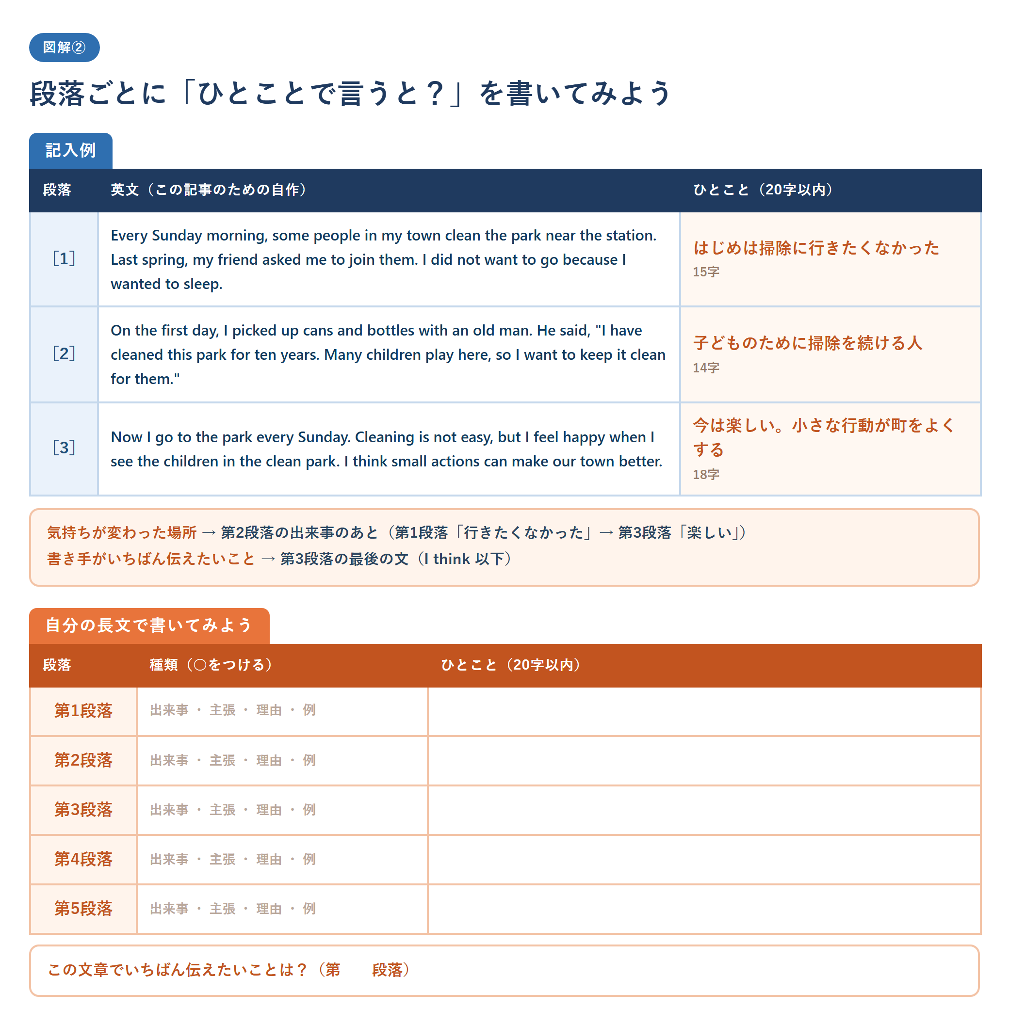 自作の英文3段落に、段落ごとの「ひとことで言うと」を日本語で書いた記入例と、自分の長文で練習するための記入欄を並べた図。書き手がいちばん伝えたいことが第3段落の最後の文にあることを示している