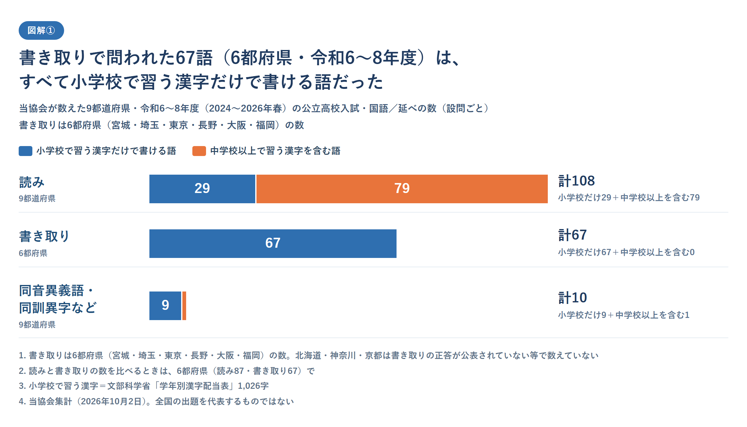 当協会が数えた9都道府県・令和6〜8年度の公立高校入試・国語の漢字の設問を、読み・書き取り・同音異義語などに分け、小学校で習う漢字だけで書ける語と、中学校以上で習う漢字を含む語の数を積み上げた横棒グラフ。書き取りは6都府県の数