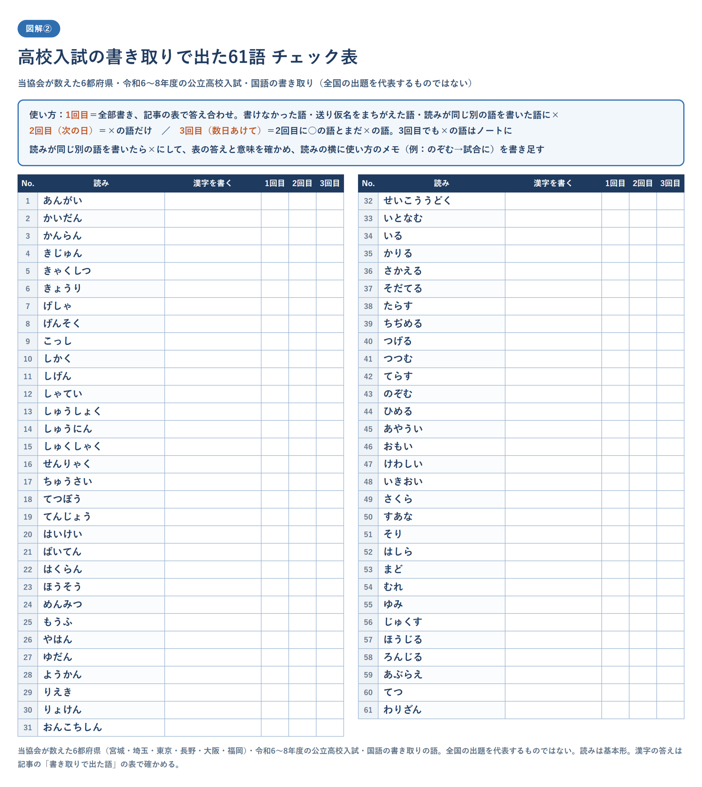 高校入試の書き取りで出た61語の読みだけを並べ、漢字を書き込む欄と、1回目・2回目・3回目の○×を書く欄をつけた印刷用のチェック表。当協会が数えた6都府県・令和6〜8年度の公立高校入試の書き取りの語