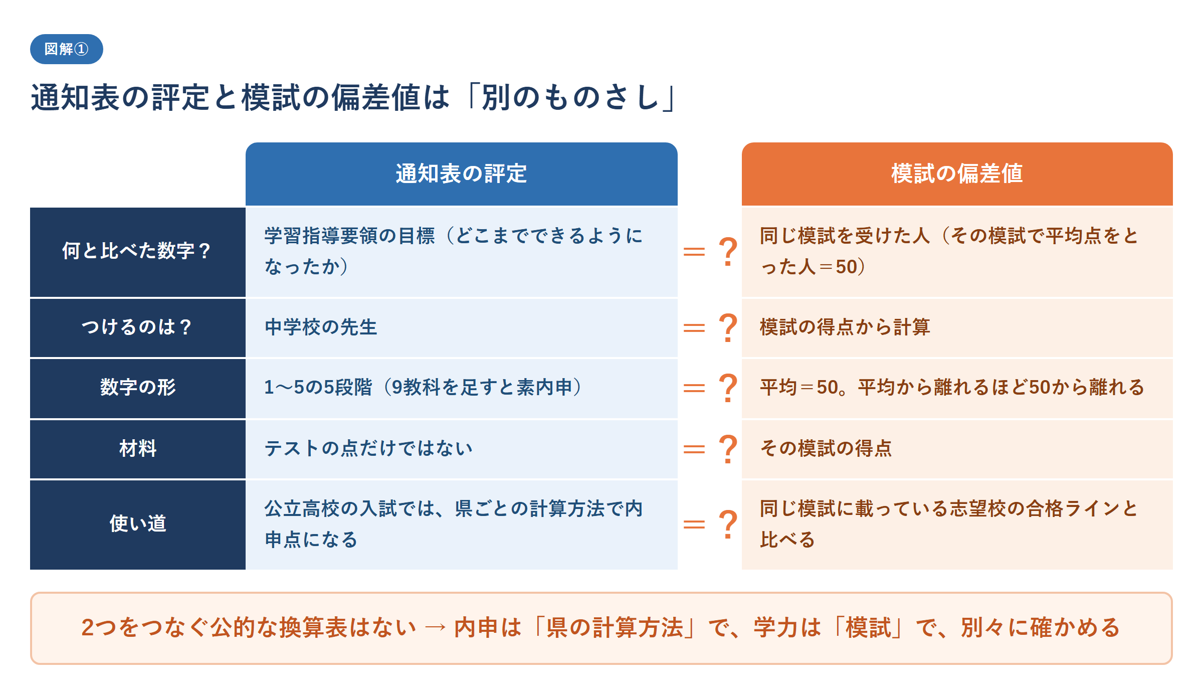 通知表の評定と模試の偏差値を比べた図。評定は学習指導要領の目標に照らして中学校の先生がつける1〜5の5段階で、材料はテストの点だけではなく、公立高校の入試では、県ごとの計算方法で内申点になる。偏差値は同じ模試で平均点をとった人を50として得点から出す数字で、同じ模試の志望校の合格ラインと比べて使う。2つをつなぐ公的な換算表はなく、内申は県の計算方法で、学力は模試で、別々に確かめることを示した図