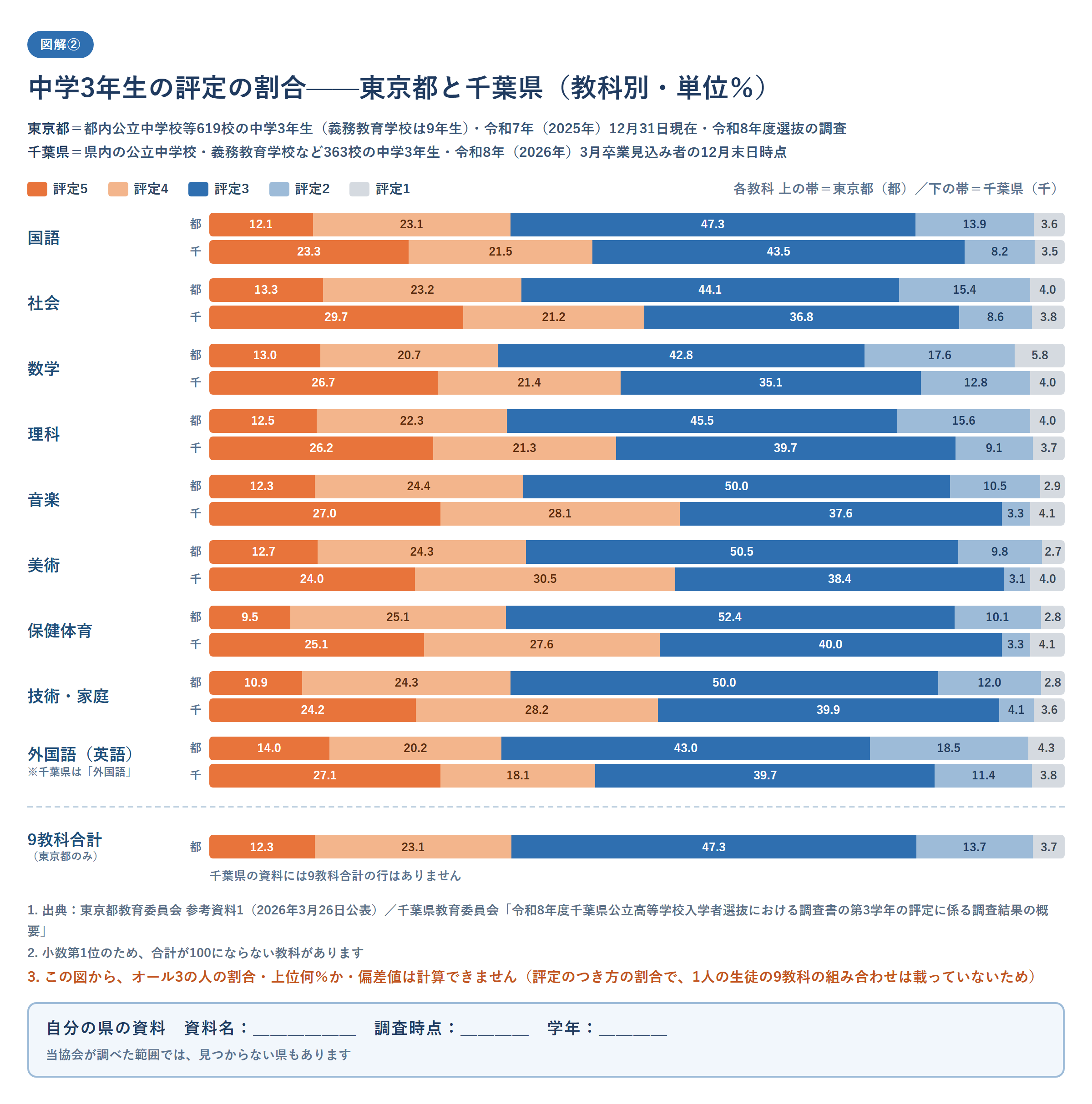 東京都と千葉県の中学3年生の評定の割合を教科別に並べた帯グラフ。東京都は都内公立中学校等619校・令和7年12月31日現在・令和8年度選抜の調査で9教科と9教科合計、千葉県は363校・令和8年3月卒業見込み者の第3学年12月末日の調査で9教科のみ（9教科合計の行はなし）。どちらの都県もどの教科も3の割合がいちばん大きく、5の割合は東京都が教科により9.5〜14.0％、千葉県が23.3〜29.7％。この図からオール3の人の割合・上位何％か・偏差値は計算できないことと、自分の県の資料名・調査時点・学年を書き込む欄を示した図