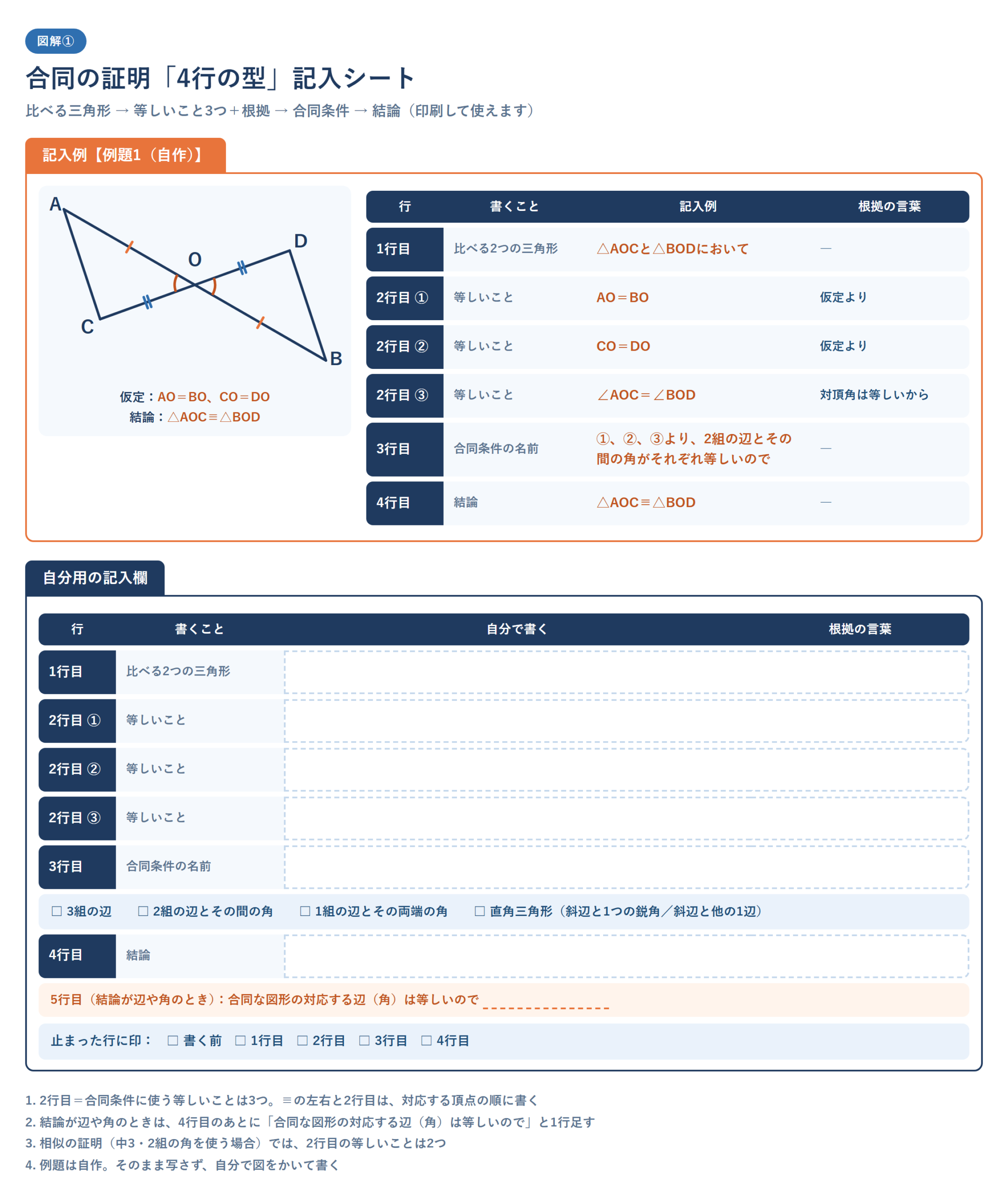 合同の証明「4行の型」の記入シート。1行目に比べる2つの三角形、2行目に等しいこと3つとそれぞれの根拠の言葉、3行目に合同条件の名前、4行目に結論を書く欄。上段は例題1の記入例、下段は空欄