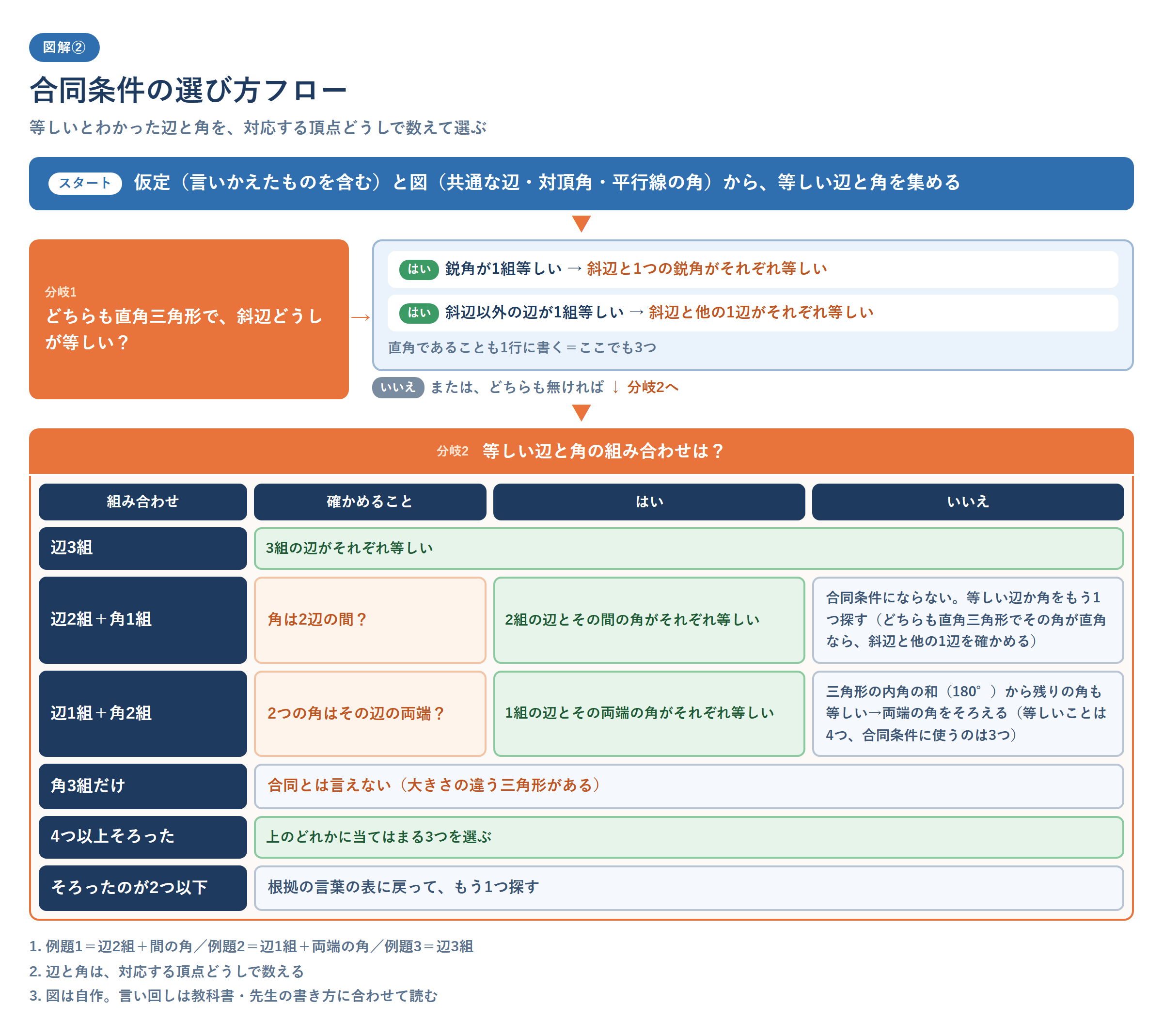 合同条件の選び方のフロー図。等しいとわかった辺と角を数え、直角三角形か、辺が3組か、辺2組と角1組なら角が間にあるか、辺1組と角2組なら角が両端にあるかで、使う合同条件を決める。間にない角や角3組だけのときは合同条件にならない