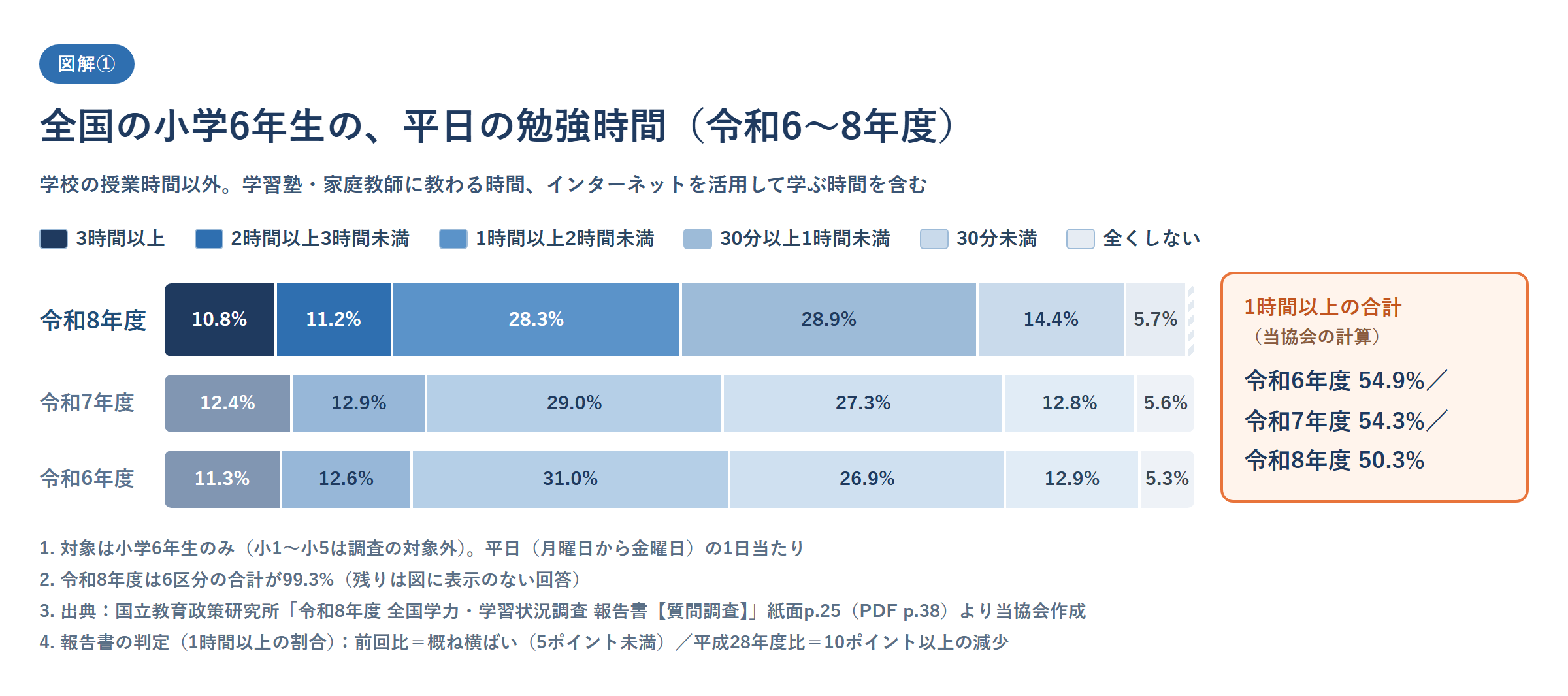 令和8年度全国学力・学習状況調査による小学6年生の平日の勉強時間(学校の授業時間以外。学習塾や家庭教師、インターネットを活用して学ぶ時間を含む)の分布を、令和6年度・令和7年度と並べた帯グラフ。令和8年度は3時間以上10.8%、2時間以上3時間未満11.2%、1時間以上2時間未満28.3%、30分以上1時間未満28.9%、30分未満14.4%、全くしない5.7%。1時間以上の合計は令和6年度54.9%、令和7年度54.3%、令和8年度50.3%(当協会の計算)。対象は小学6年生のみ