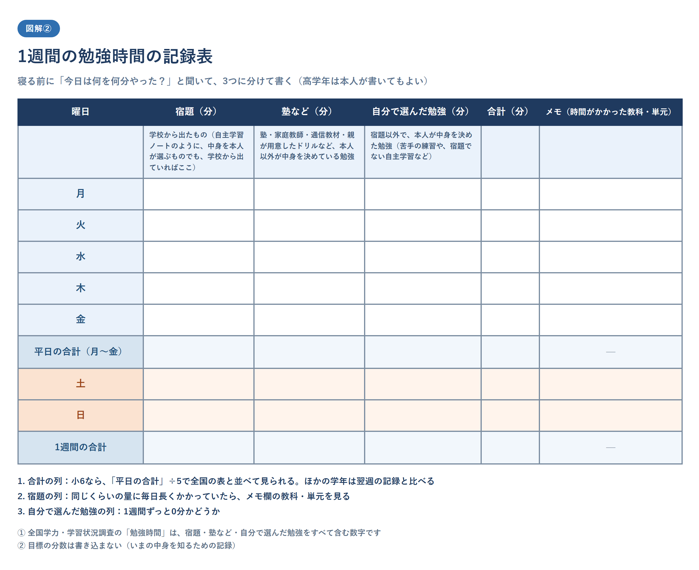 1週間の勉強時間の記録表。月曜から日曜までの各日について、宿題、塾など、自分で選んだ勉強の3つに分けて分数を書き、合計と、時間がかかった教科・単元のメモを記入する欄、平日の合計(月〜金)と1週間の合計の行を並べた表