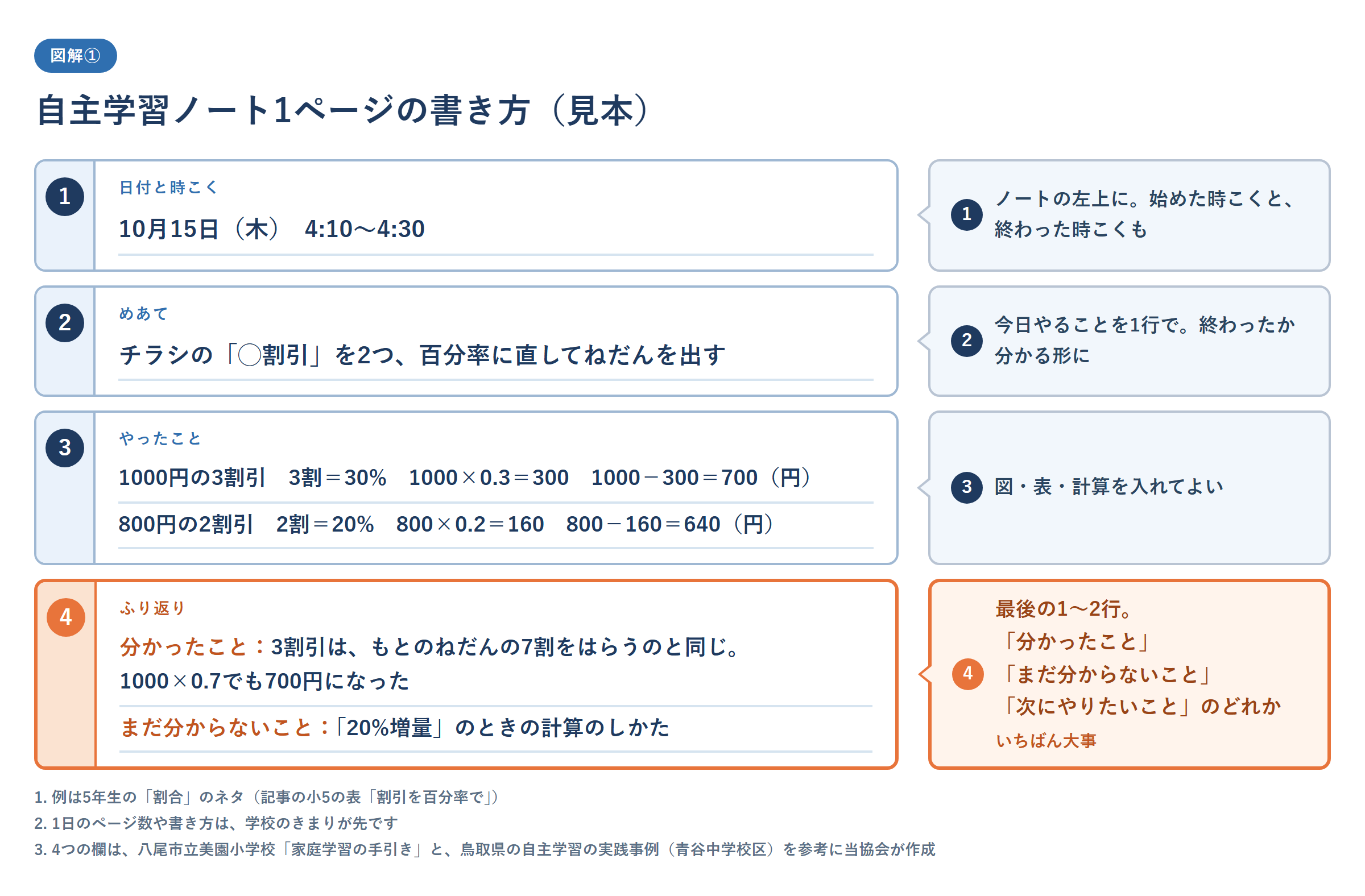 自主学習ノート1ページの書き方の見本。左上に日付と時こく(10月15日(木)4:10〜4:30)、その下にめあて(チラシの「◯割引」を2つ、百分率に直してねだんを出す)、やったこと(1000円の3割引は700円、800円の2割引は640円になる計算)、最後にふり返り(分かったこと:3割引は、もとのねだんの7割をはらうのと同じ。まだ分からないこと:「20%増量」のときの計算)の4つの欄を示した図。例は5年生の割合のネタ