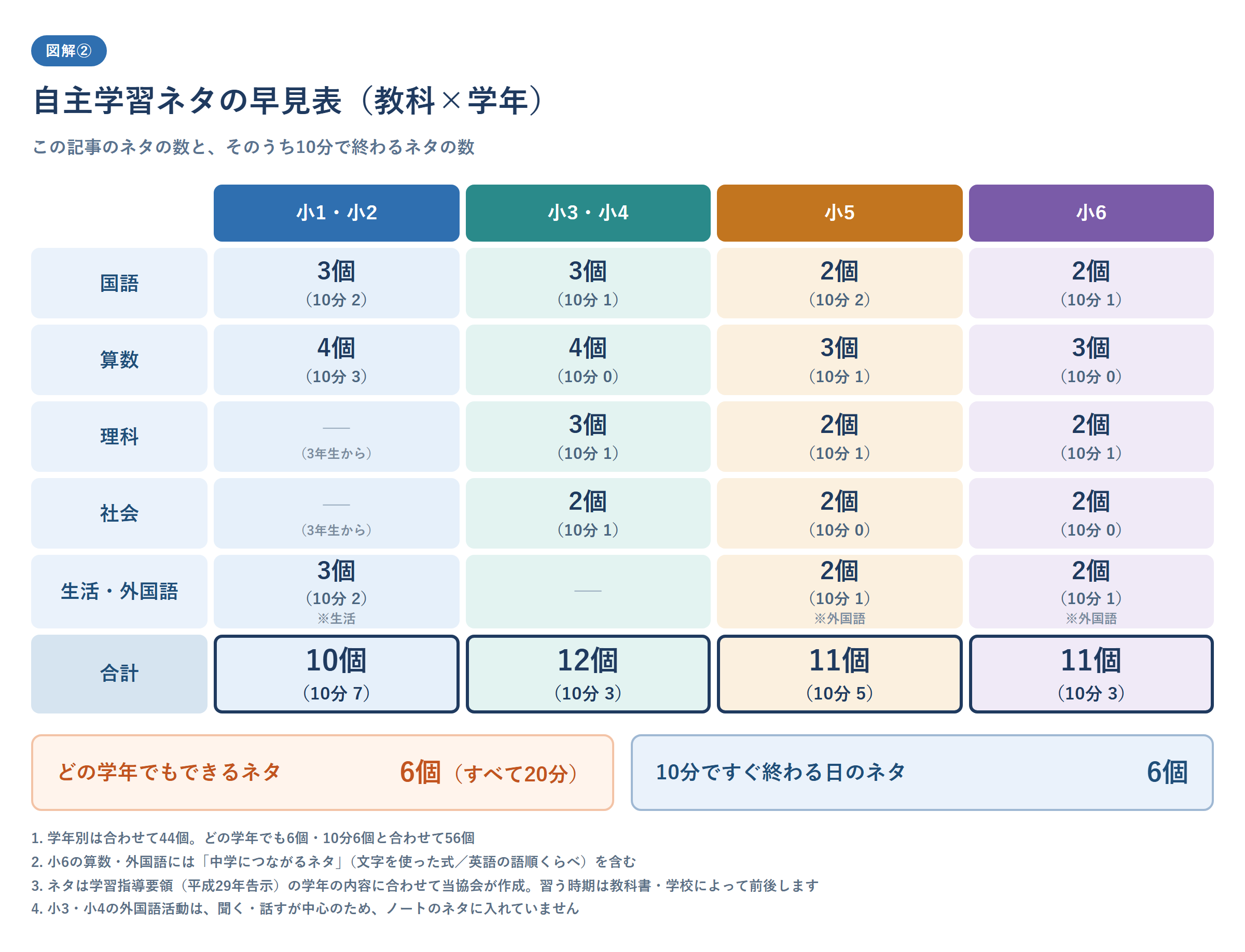 自主学習ネタの早見表。教科(国語・算数・理科・社会・生活と外国語)と学年(小1・小2、小3・小4、小5、小6)ごとに、この記事のネタの数と、そのうち10分で終わるネタの数を並べた表。学年別は合計44個(小1・小2が10個、小3・小4が12個、小5が11個、小6が11個)。ほかに、どの学年でもできるネタ6個と、10分ですぐ終わるネタ6個