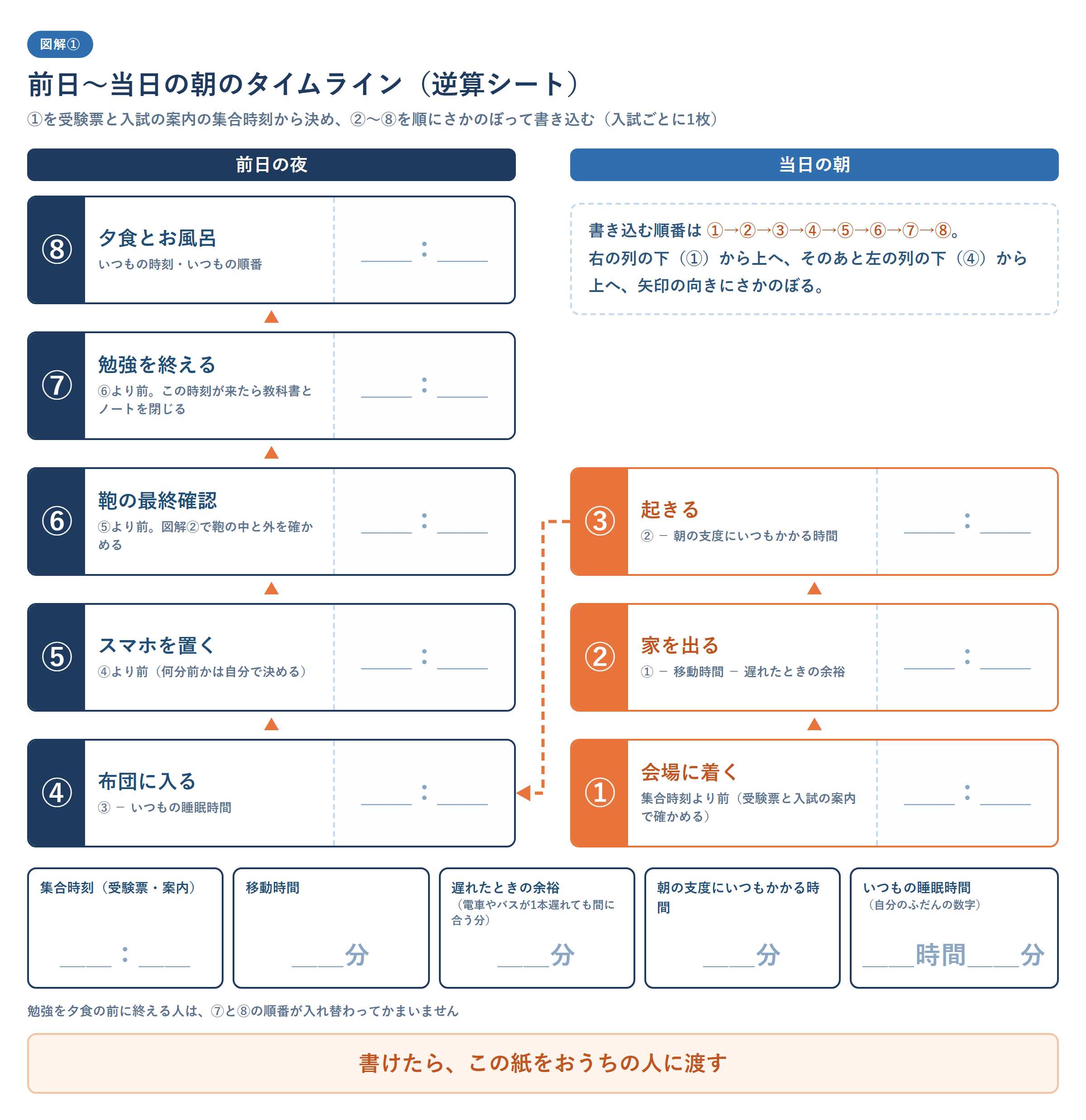 高校受験の前日から当日の朝までのタイムライン(逆算シート)。受験票と入試の案内の集合時刻から当日の朝の①会場に着く時刻を決め、②家を出る時刻③起きる時刻と、前日の夜の④布団に入る時刻⑤スマホを置く時刻⑥鞄の最終確認⑦勉強を終える時刻⑧夕食とお風呂の時刻を逆算して書き込む8つの欄と、移動時間・遅れたときの余裕・朝の支度の時間・いつもの睡眠時間の記入欄を並べた図