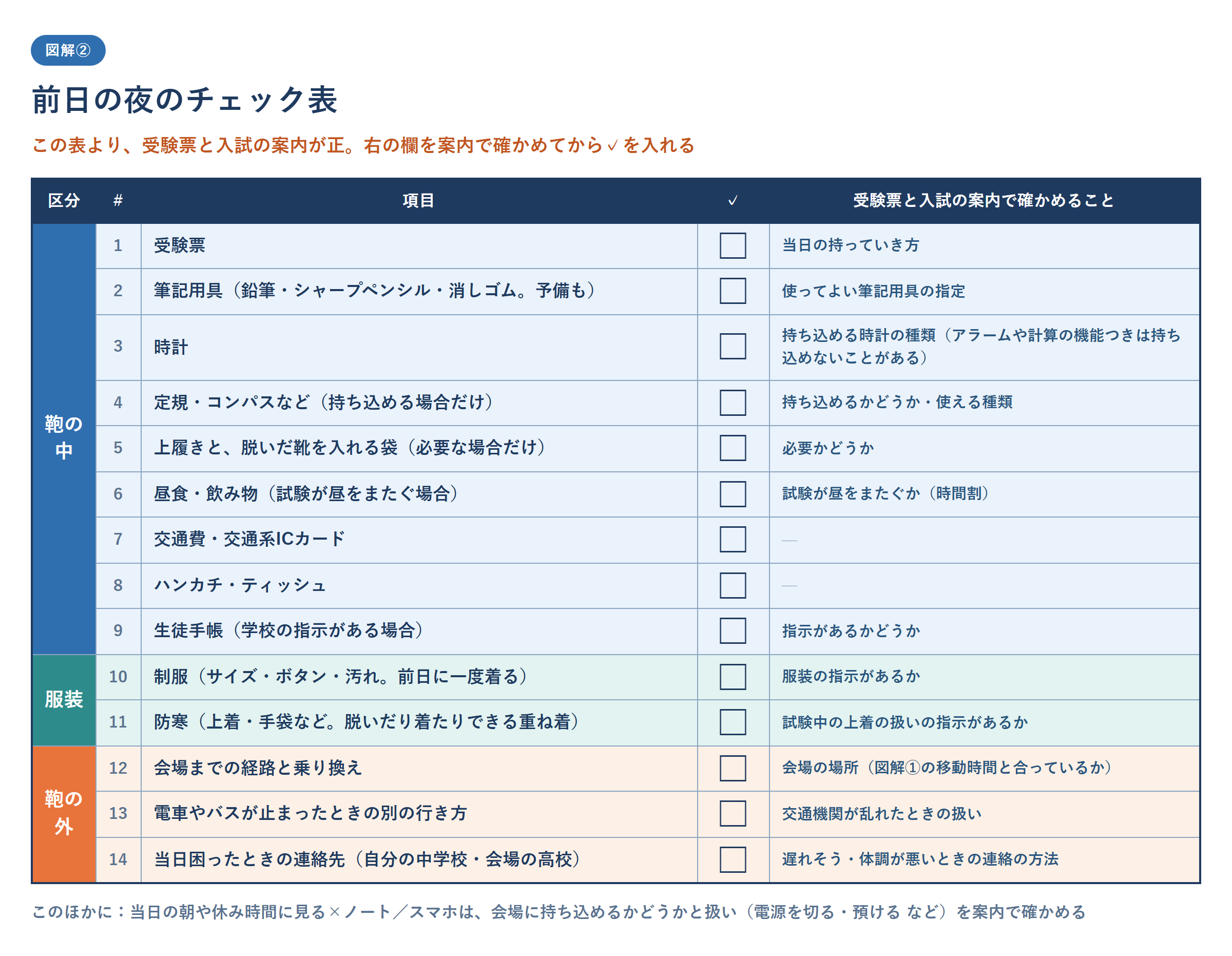 前日の夜のチェック表。鞄の中の持ち物9行(受験票・筆記用具・時計・定規やコンパスなど〈持ち込める場合だけ〉・上履き〈必要な場合だけ〉・昼食と飲み物〈試験が昼をまたぐ場合〉・交通費と交通系ICカード・ハンカチとティッシュ・生徒手帳〈学校の指示がある場合〉)、服装2行(制服・防寒)、鞄の外3行(会場までの経路と乗り換え・電車やバスが止まったときの別の行き方・当日困ったときの連絡先)の14行に、確かめた印の欄と、受験票と入試の案内で確かめることの欄を並べた表