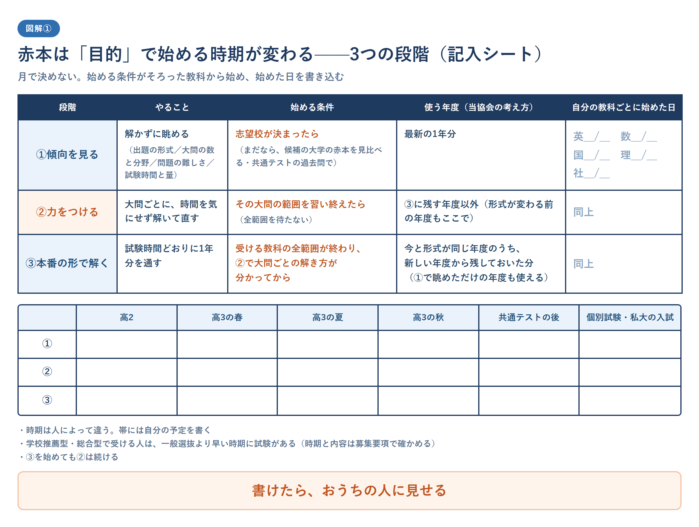 大学受験の赤本の使い方を3つの段階に分けた記入シート。①傾向を見る（解かずに眺める・志望校が決まったら・最新の1年分）、②力をつける（大問ごとに解いて直す・その大問の範囲を習い終えたら）、③本番の形で解く（時間を計って1年分を通す・受ける教科の全範囲が終わり大問ごとの解き方が分かってから・今と形式が同じ年度のうち新しい年度から残しておいた分で、①で眺めただけの年度も使える）の3行に、英語・数学・国語・理科・社会の教科ごとに始めた日を書き込む欄と、高2から個別試験までの時期の帯に自分で矢印を引く欄を並べた図。時期は人によって違い、月ではなく条件がそろった教科から始めると注記している