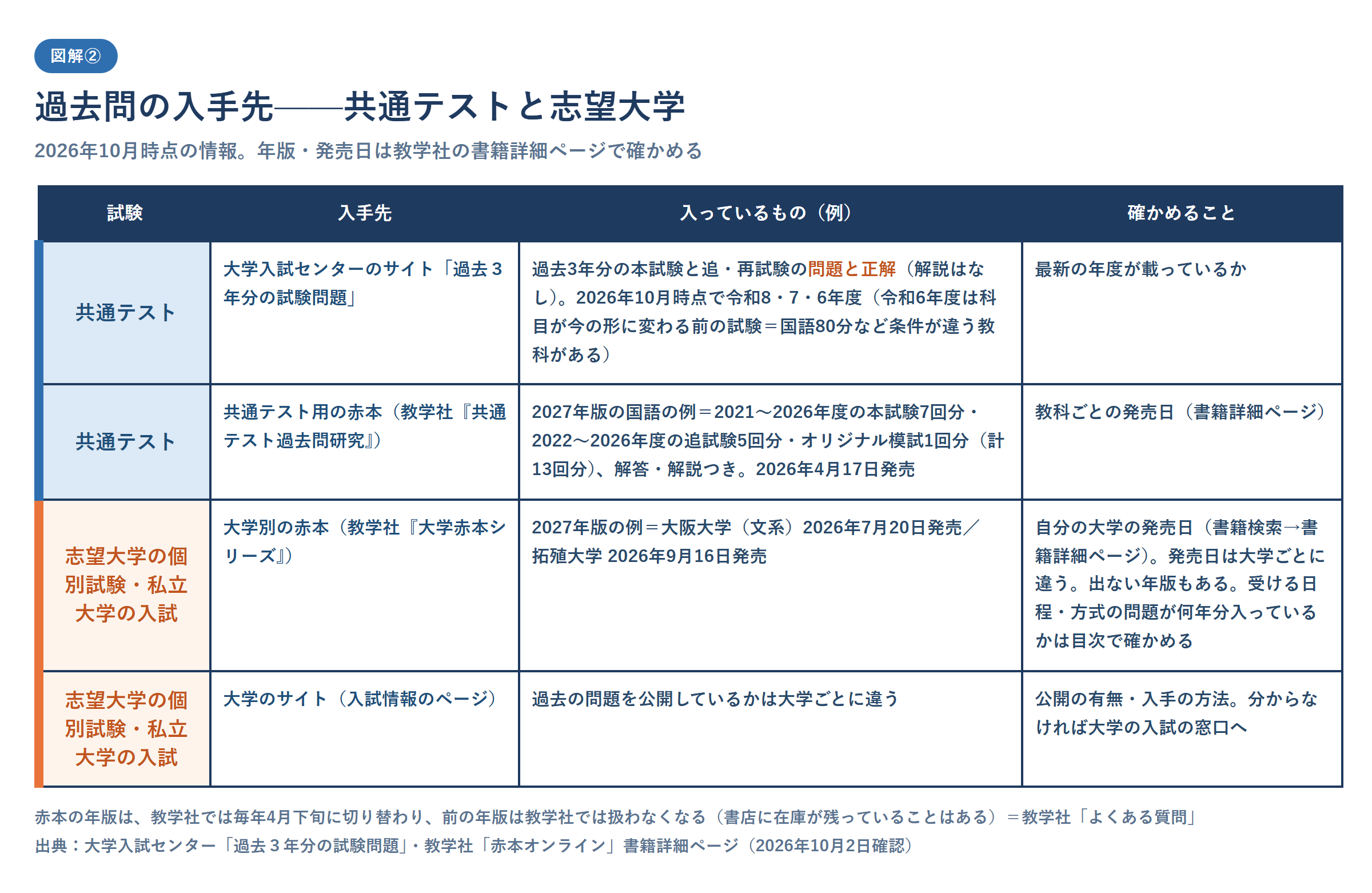 共通テストと志望大学の過去問の入手先を整理した表。共通テストは、大学入試センターのサイト（過去3年分の本試験と追・再試験の問題と正解・解説はなし・2026年10月時点で令和8・7・6年度・令和6年度は科目や試験時間が今と違う教科がある）と、共通テスト用の赤本（2027年版の国語の例＝2021〜2026年度の本試験・追試験とオリジナル模試の計13回分・解答と解説つき・2026年4月17日発売）。志望大学の個別試験と私立大学の入試は、大学別の赤本（2027年版の例＝大阪大学（文系）2026年7月20日・拓殖大学2026年9月16日発売・発売日は大学ごとに違う・出ない年版もある・受ける日程や方式の問題が入っているかは目次で確かめる）と、大学のサイト（過去の問題を公開しているかは大学ごとに違う）。年版は毎年4月下旬に切り替わると注記した表