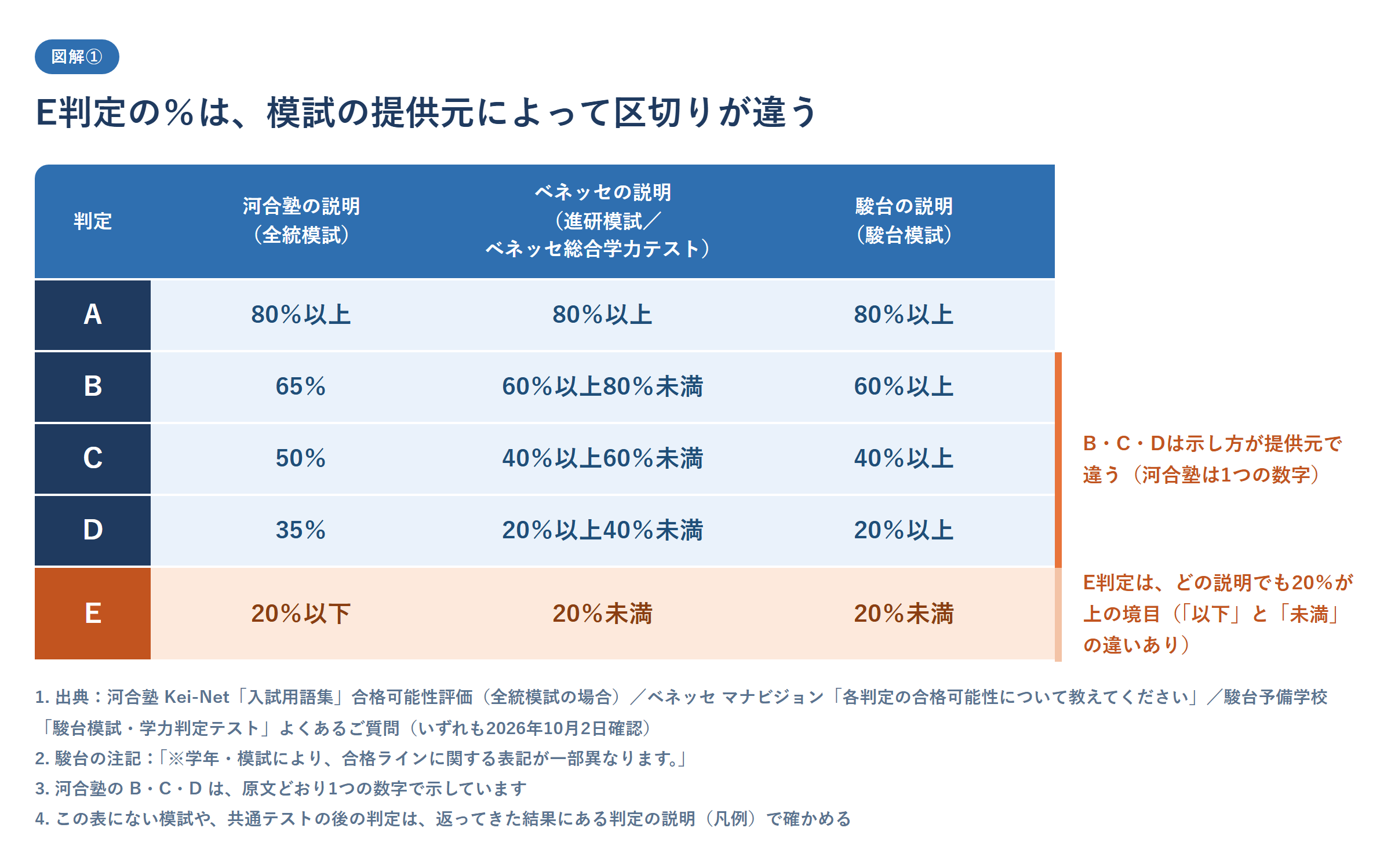 模試の提供元ごとの判定の区切りを並べた表の図。河合塾の説明(全統模試)はA 80%以上・B 65%・C 50%・D 35%・E 20%以下、ベネッセの説明(進研模試/ベネッセ総合学力テスト)はA 80%以上・B 60%以上80%未満・C 40%以上60%未満・D 20%以上40%未満・E 20%未満、駿台の説明(駿台模試)はA 80%以上・B 60%以上・C 40%以上・D 20%以上・E 20%未満。E判定はどの説明でも20%が上の境目で、B・C・Dは河合塾が1つの数字、ベネッセと駿台が60%・40%・20%の境目で示していること、駿台の注記「学年・模試により、合格ラインに関する表記が一部異なります」、表にない模試や共通テストの後の判定は返ってきた結果の判定の説明で確かめることを示した図