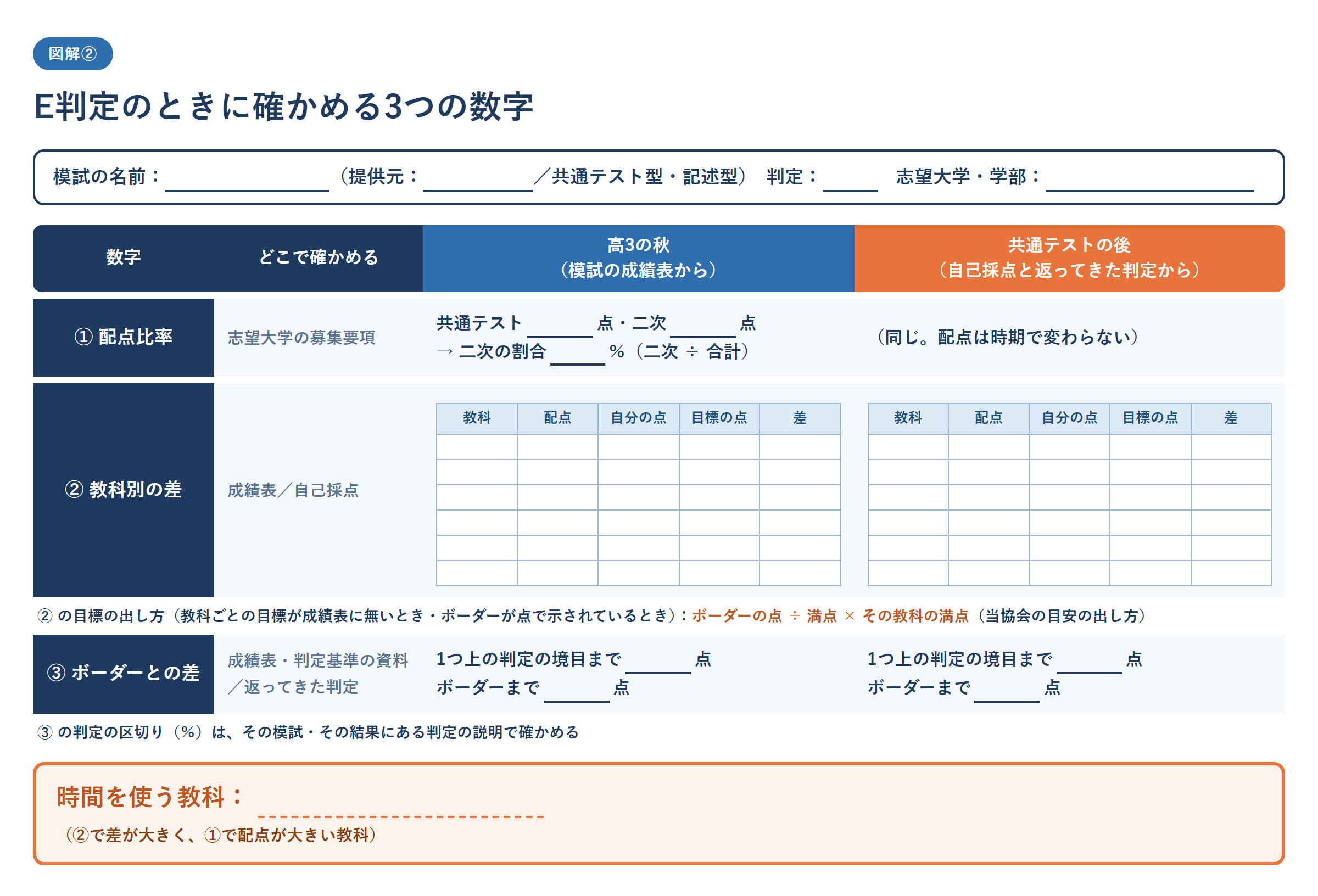 E判定のときに確かめる3つの数字の記入シート。①配点比率(志望大学の募集要項で、共通テストと二次の配点を書き、二次の割合を出す)②教科別の差(教科ごとに、配点・自分の点・目標の点・差を書く。目標が成績表に無いときは、ボーダーの点を満点で割った得点率を各教科の満点にかける=当協会の目安の出し方)③ボーダーとの差(1つ上の判定の境目とボーダーまでの点差)を、高3の秋は模試の成績表から、共通テストの後は自己採点と返ってきた判定から書き、最後に時間を使う教科を書く欄を設けた図