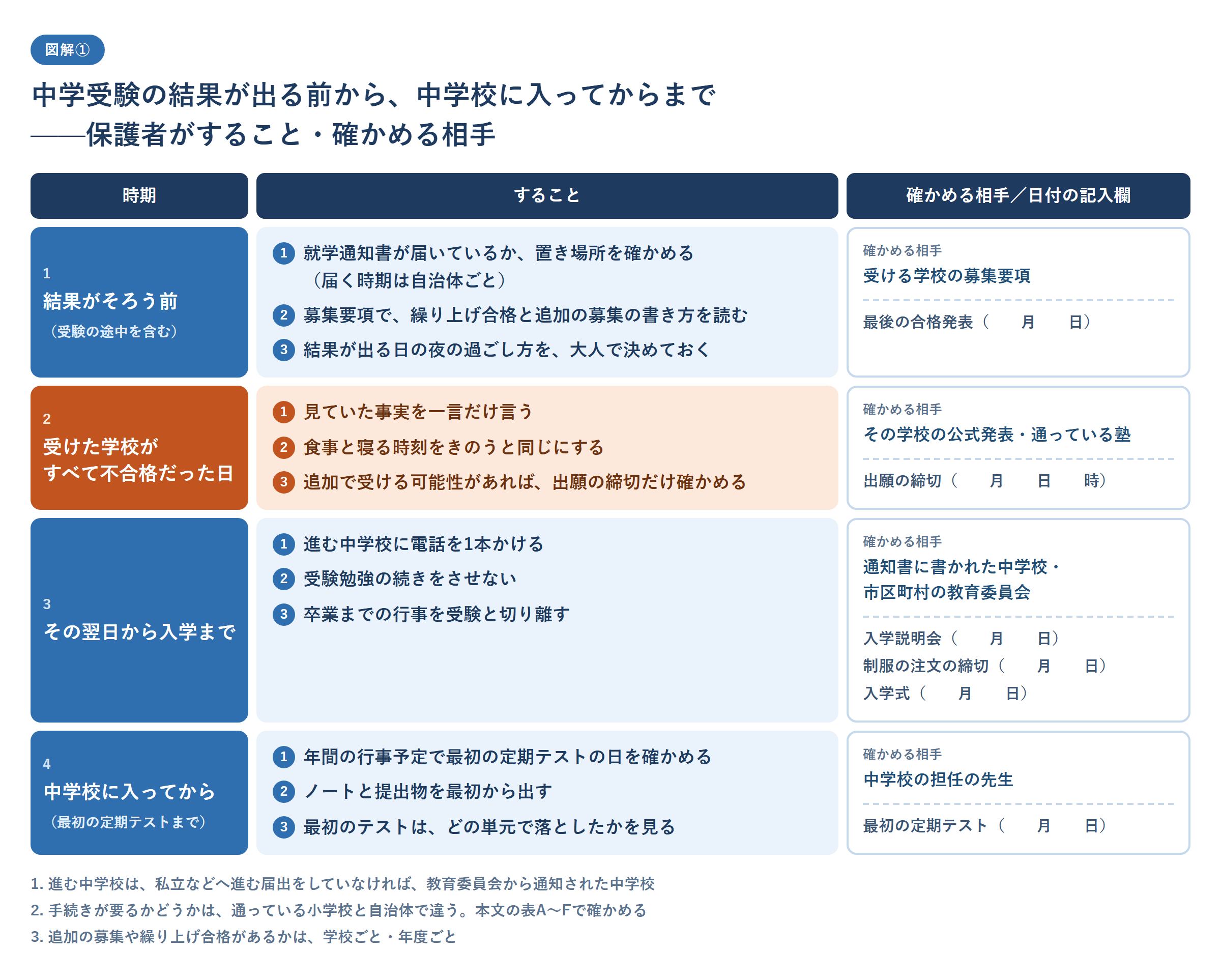中学受験の結果が出る前から中学校に入ってからまでを4つの時期に分け、保護者がすることと確かめる相手を並べた図。結果がそろう前(受験の途中を含む)は、就学通知書が届いているかと置き場所を確かめる(届く時期は自治体ごと)、募集要項で繰り上げ合格と追加の募集の書き方を読む、結果が出る日の夜の過ごし方を大人で決めておく。受けた学校がすべて不合格だった日は、見ていた事実を一言だけ言う、食事と寝る時刻をきのうと同じにする、追加で受ける可能性があれば出願の締切だけ確かめる。その翌日から入学までは、進む中学校に電話を1本かける、受験勉強の続きをさせない、卒業までの行事を受験と切り離す。中学校に入ってからは、年間の行事予定で最初の定期テストの日を確かめる、ノートと提出物を最初から出す、最初のテストはどの単元で落としたかを見る。確かめる相手は時期ごとに、受ける学校の募集要項、その学校の公式発表と通っている塾、通知書に書かれた中学校と市区町村の教育委員会、中学校の担任の先生。進む中学校は私立などへ進む届出をしていなければ教育委員会から通知された中学校であること、手続きが要るかどうかは通っている小学校と自治体で違うこと、追加の募集や繰り上げ合格があるかは学校ごと・年度ごとであることを注記した、中学受験 全落ち のあとの時期別の図