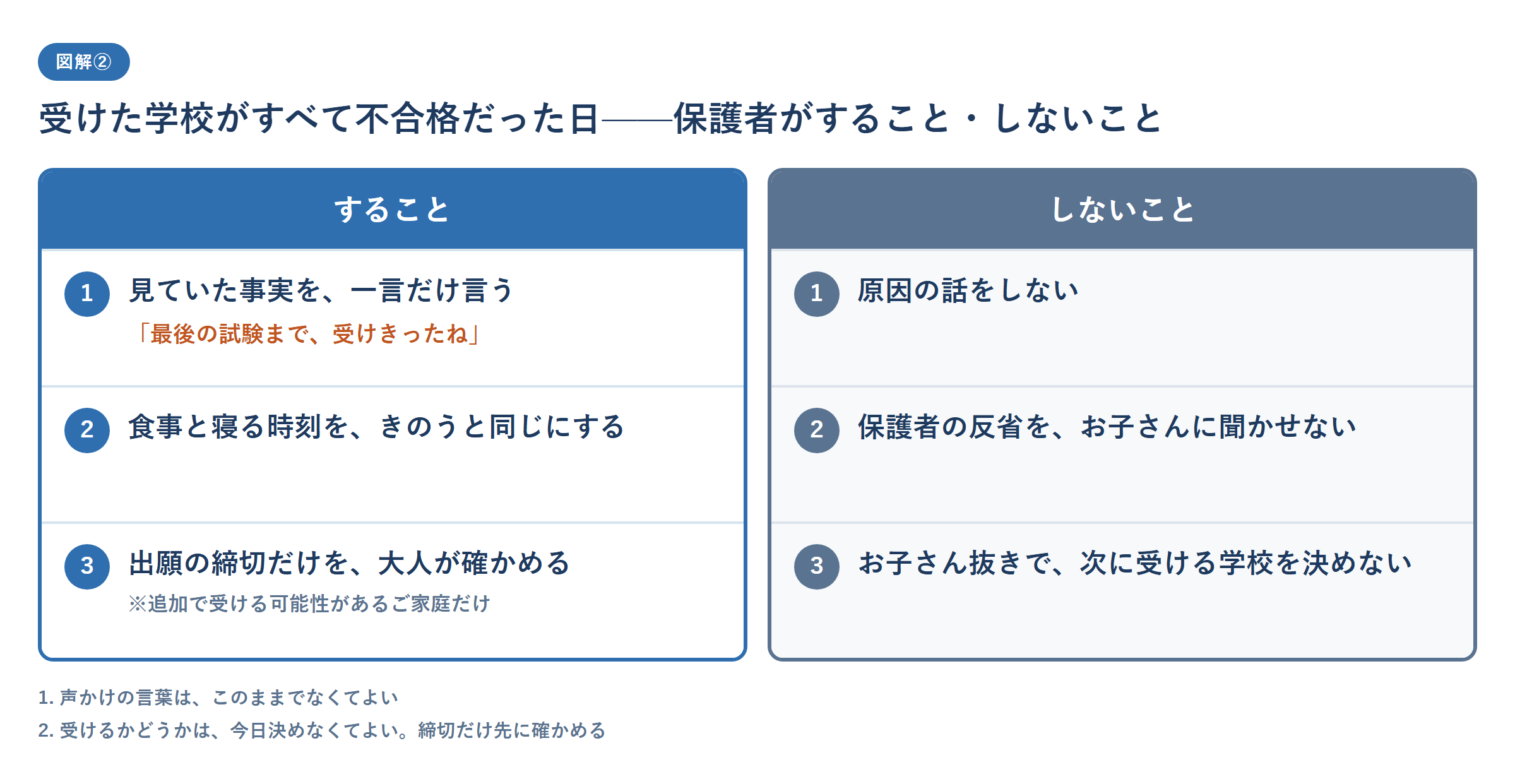 受けた学校がすべて不合格だった日に保護者がすること3つとしないこと3つを左右に並べた図。することは、見ていた事実を一言だけ言う(「最後の試験まで、受けきったね」)、食事と寝る時刻をきのうと同じにする、出願の締切だけを大人が確かめる(追加で受ける可能性があるご家庭だけ)。しないことは、原因の話をしない、保護者の反省をお子さんに聞かせない、お子さん抜きで次に受ける学校を決めない。声かけの言葉はこのままでなくてよいこと、受けるかどうかは今日決めなくてよく締切だけ先に確かめることを注記した、中学受験 全落ち の日の保護者の対応の図