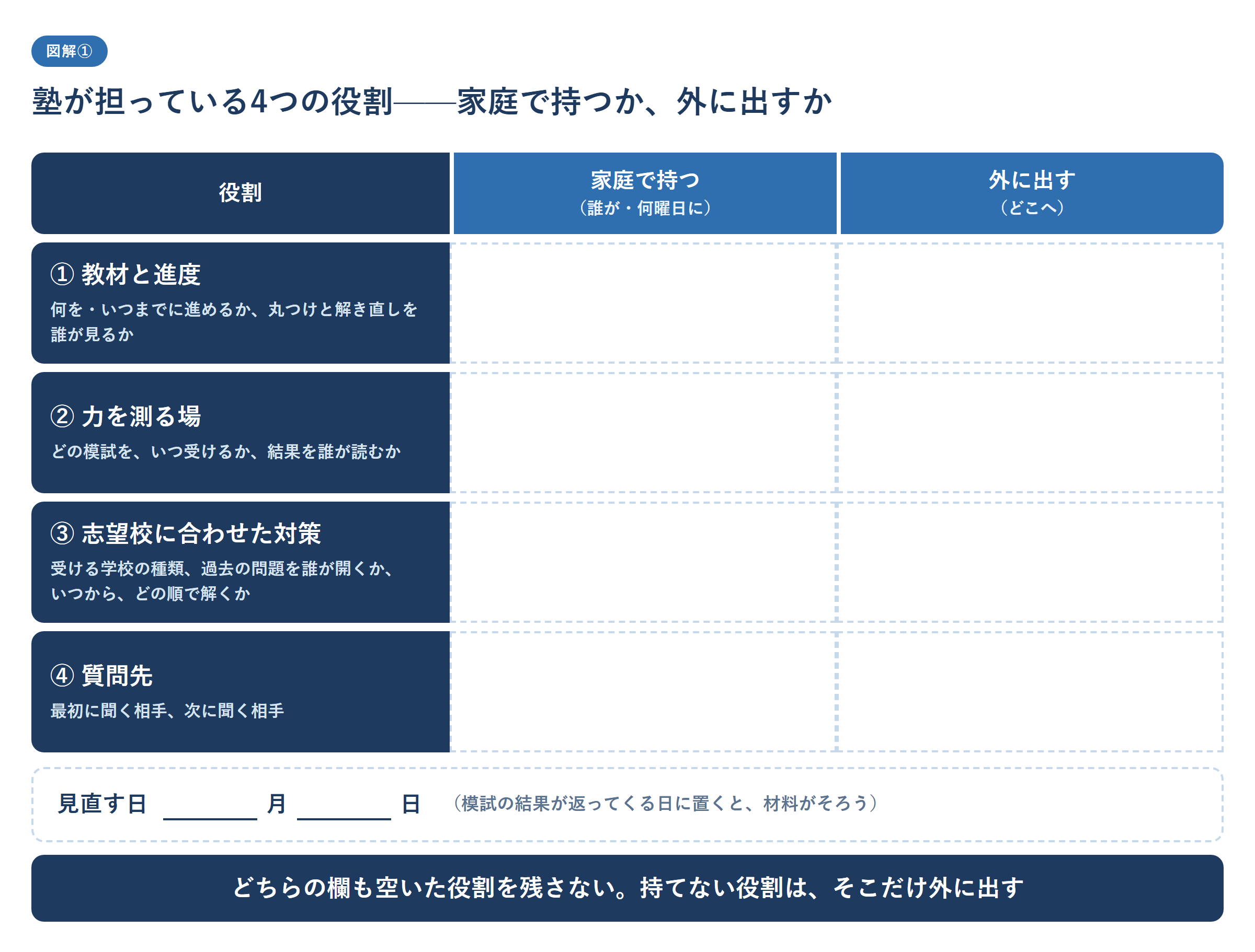 塾が担っている4つの役割を、家庭で持つか外に出すかを書き込む記入表の図。役割は、①教材と進度(何を・いつまでに進めるか、丸つけと解き直しを誰が見るか)、②力を測る場(どの模試を、いつ受けるか、結果を誰が読むか)、③志望校に合わせた対策(受ける学校の種類、過去の問題を誰が開くか、いつから、どの順で解くか)、④質問先(最初に聞く相手、次に聞く相手)の4つで、それぞれに「家庭で持つ(誰が・何曜日に)」と「外に出す(どこへ)」の記入欄がある。表の下に、見直す日を書く欄があり、どちらの欄も空いた役割を残さないこと、持てない役割はそこだけ外に出すことを示した、中学受験を塾なしで進めるかを確かめる図