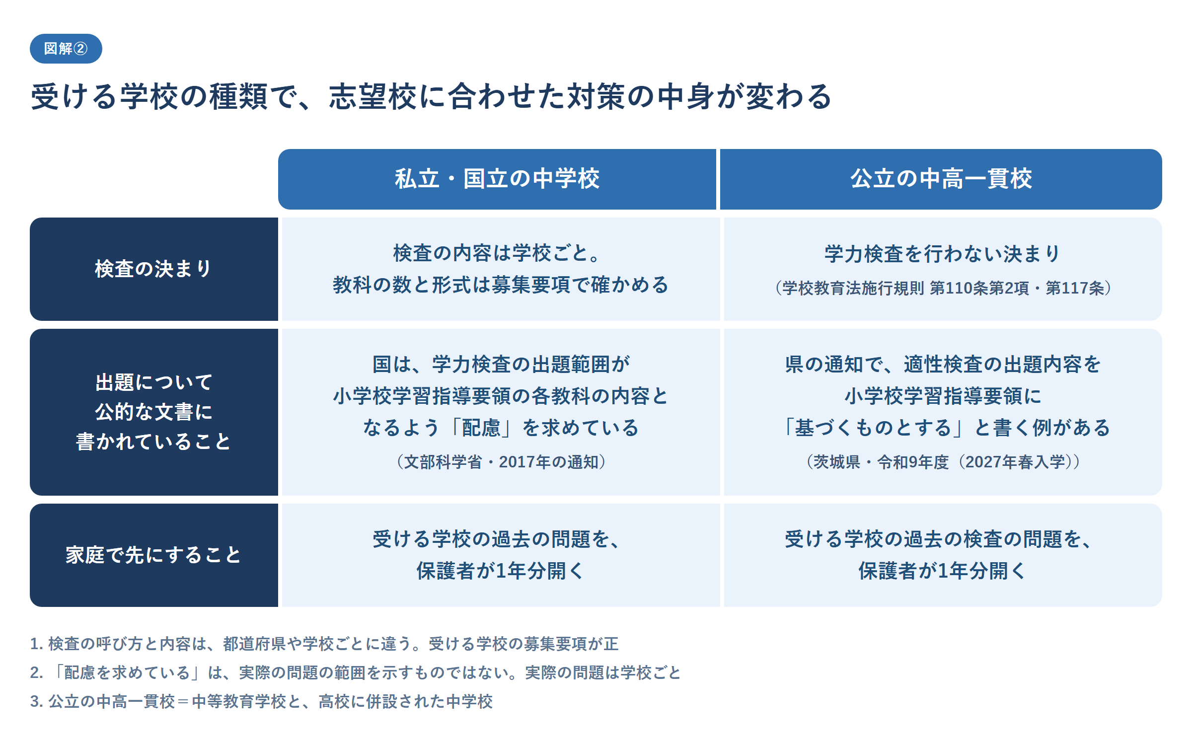 受ける学校の種類で、志望校に合わせた対策の中身が変わることを示した図。私立・国立の中学校は、検査の内容が学校ごとで、教科の数と形式は募集要項で確かめる。国は学力検査の出題範囲が小学校学習指導要領の各教科の内容となるよう配慮を求めている(文部科学省・2017年の通知)。公立の中高一貫校は、学力検査を行わない決まり(学校教育法施行規則 第110条第2項・第117条)で、県の通知で適性検査の出題内容を小学校学習指導要領に基づくものとすると書く例がある(茨城県・令和9年度(2027年春入学))。どちらも、家庭で先にすることは、受ける学校の過去の問題を保護者が1年分開くこと。検査の呼び方と内容は都道府県や学校ごとに違うこと、配慮を求める文は実際の問題の範囲を示すものではないことを注記した、中学受験を塾なしで進める家庭向けの図
