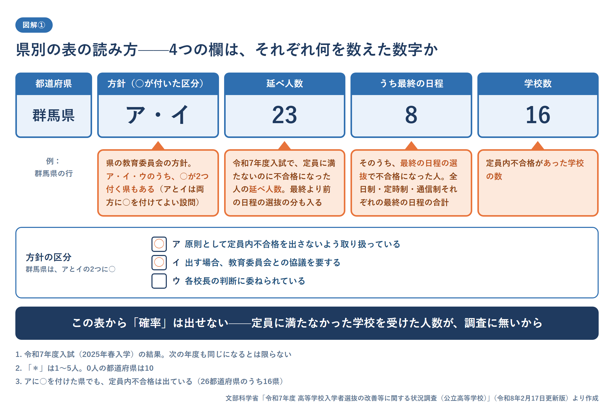 国の調査の県別の表の読み方を、群馬県の行を例に示した図。方針の欄はア・イで、ア(原則として定員内不合格を出さないよう取り扱っている)・イ(出す場合は教育委員会との協議を要する)・ウ(各校長の判断に委ねられている)のうち○が2つ付く県もあること、延べ人数の23は令和7年度入試で定員に満たないのに不合格になった人の延べ人数で最終より前の日程の選抜の分も入ること、うち最終の日程の8は全日制・定時制・通信制それぞれの最終の日程の選抜の合計であること、学校数の16は定員内不合格があった学校の数であることを示す。この表から確率は出せないこと、令和7年度入試(2025年春入学)の結果で次の年度も同じとは限らないこと、アに○を付けた26都道府県のうち16県で定員内不合格が出ていることを注記した図