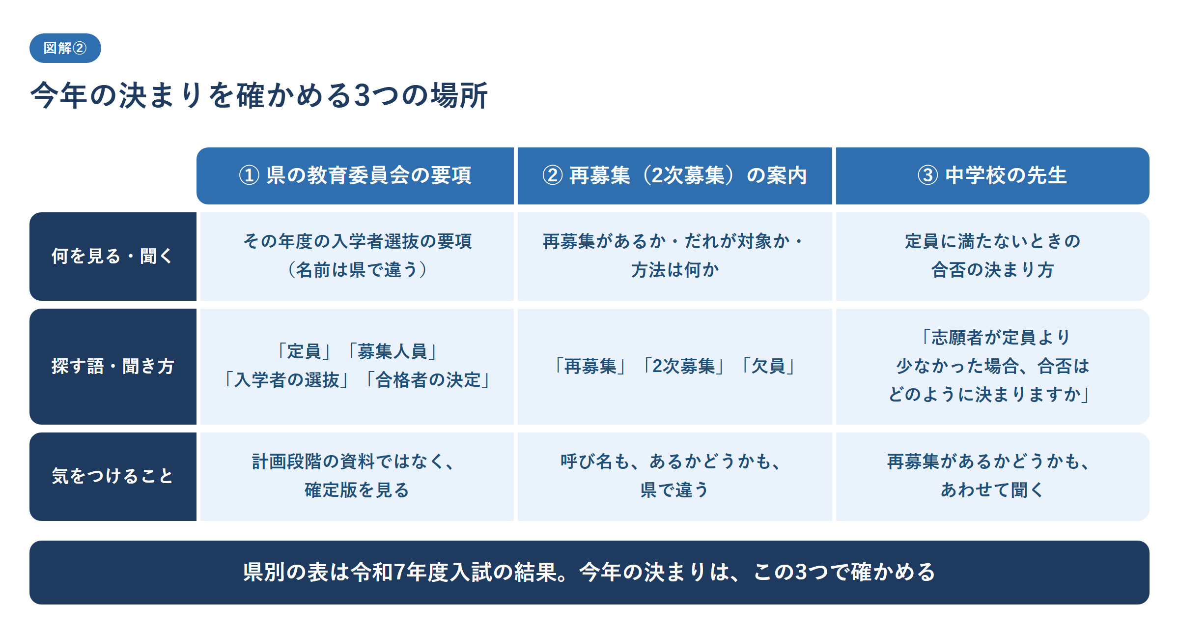 定員に満たないときの今年の決まりを確かめる3つの場所を示した図。1つ目は県の教育委員会のその年度の入学者選抜の要項で、「定員」「募集人員」「入学者の選抜」「合格者の決定」の語を探し、確定版を見る。2つ目は再募集(2次募集)の案内で、「再募集」「2次募集」「欠員」の語を探し、あるかどうか・対象・方法を確かめる。呼び名も有無も県で違う。3つ目は中学校の先生で、志願者が定員より少なかった場合の合否の決まり方と再募集の有無を聞く。県別の表は令和7年度入試の結果なので、今年の決まりはこの3つで確かめることを示した図