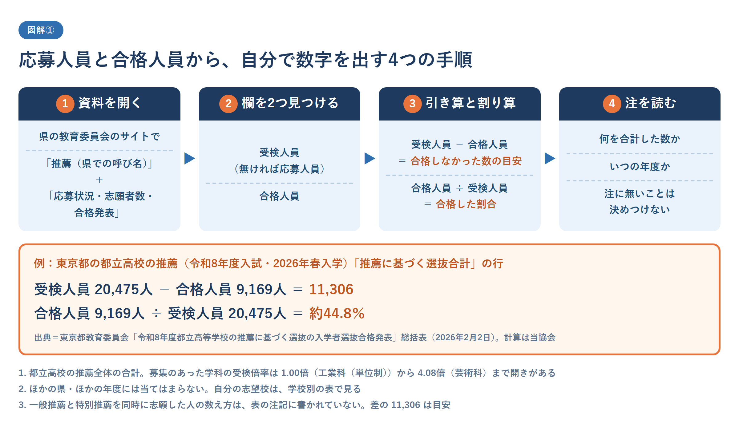 県の教育委員会の資料から推薦入試の数字を自分で出す4つの手順を示した図。手順1は資料を開く(県の教育委員会のサイトで、推薦の県での呼び名と、応募状況・志願者数・合格発表を組み合わせて探す)、手順2は欄を2つ見つける(受検人員、無ければ応募人員と、合格人員)、手順3は引き算と割り算(受検人員から合格人員を引くと合格しなかった数の目安、合格人員を受検人員で割ると合格した割合)、手順4は注を読む(何を合計した数か、いつの年度か。注に無いことは決めつけない)。例として、東京都の都立高校の推薦(令和8年度入試・2026年春入学)の「推薦に基づく選抜合計」の行で、受検人員 20,475人から合格人員 9,169人を引くと 11,306、合格人員を受検人員で割ると約44.8%になる計算を示す(出典は東京都教育委員会の総括表、計算は当協会)。都立高校の推薦全体の合計であり、募集のあった学科の受検倍率は 1.00倍から 4.08倍まで開きがあること、ほかの県・ほかの年度には当てはまらないこと、同時に志願した人の数え方が注記に無いため差は目安であることを注記した図