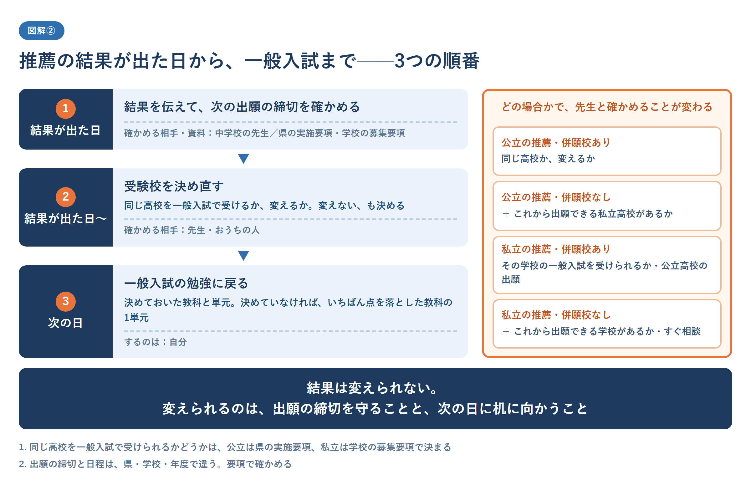 推薦入試の結果が出た日から一般入試までの動きを3つの順番で示した図。1つ目は結果が出た日に、中学校の先生に結果を伝えて次の出願の締切を確かめる(県の実施要項と学校の募集要項で)。2つ目は受験校を決め直す(同じ高校を一般入試で受けるか変えるかを、先生とおうちの人と決める。変えないと決めることも含む)。3つ目は次の日に一般入試の勉強に戻る(決めておいた教科と単元、決めていなければいちばん点を落とした教科の1単元)。公立の推薦か私立の推薦か、併願校があるか無いかの4つの場合に分けて、先生と確かめることを添えている。結果は変えられないが、出願の締切を守ることと次の日に机に向かうことは自分で変えられること、同じ高校を一般入試で受けられるかは県の実施要項や学校の募集要項で決まること、締切と日程は県・学校・年度で違うことを注記した図
